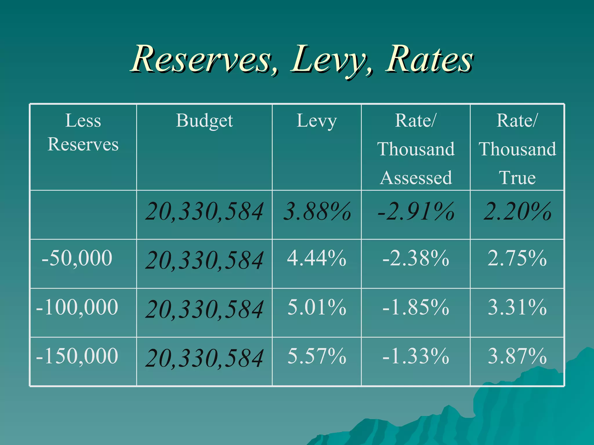 Reserves, Levy, Rates 3.87% -1.33% 5.57% 20,330,584 -150,000 3.31% -1.85% 5.01% 20,330,584 -100,000 2.75% -2.38% 4.44% 20,330,584 -50,000 2.20% -2.91% 3.88% 20,330,584 Rate/ Thousand True Rate/ Thousand Assessed Levy Budget Less Reserves 