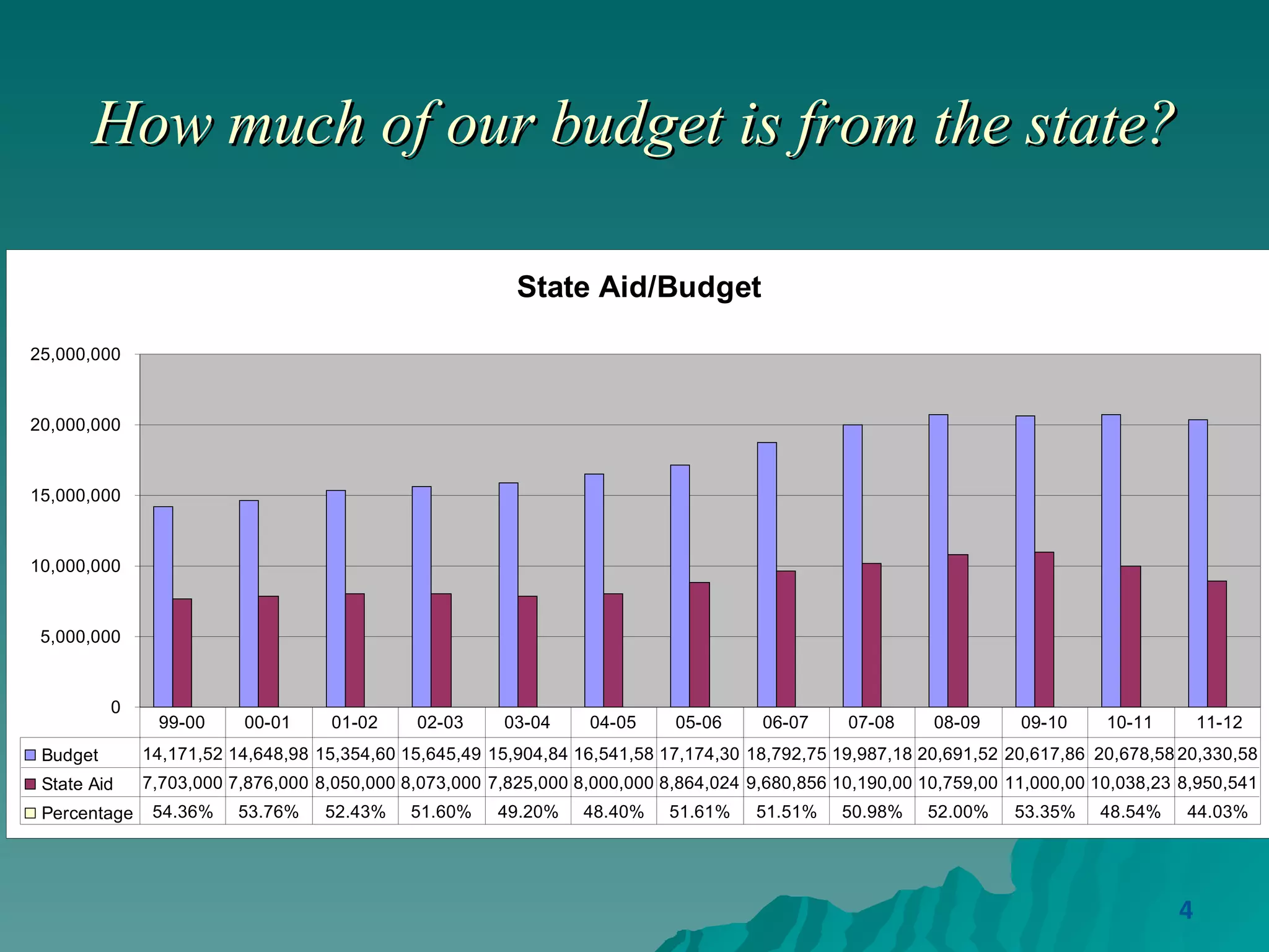 How much of our budget is from the state? 