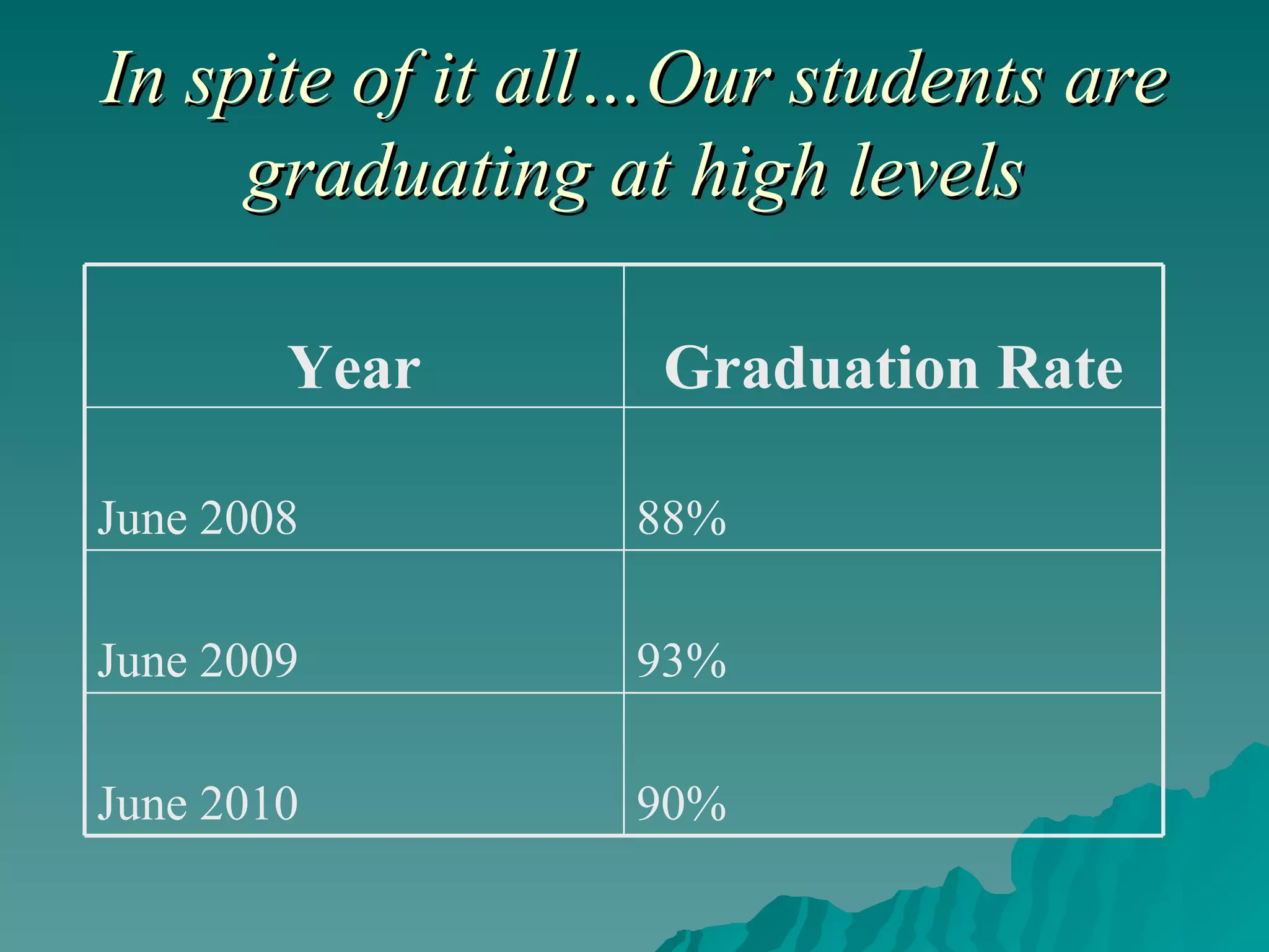In spite of it all…Our students are graduating at high levels 90% June 2010 93% June 2009 88% June 2008 Graduation Rate Year 