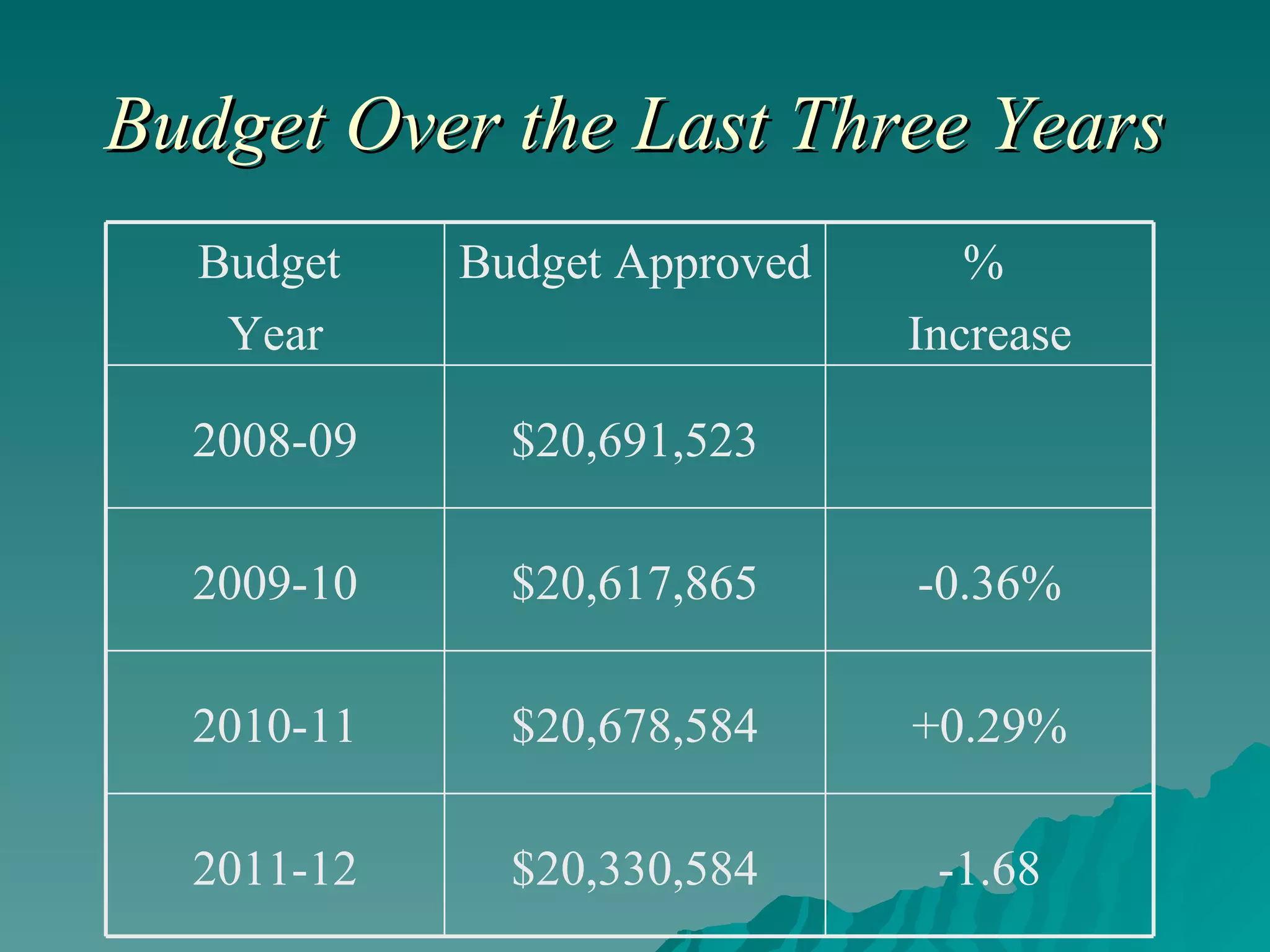 Budget Over the Last Three Years -1.68 $20,330,584 2011-12 +0.29% $20,678,584 2010-11 -0.36% $20,617,865 2009-10 $20,691,523 2008-09 %  Increase Budget Approved Budget  Year 