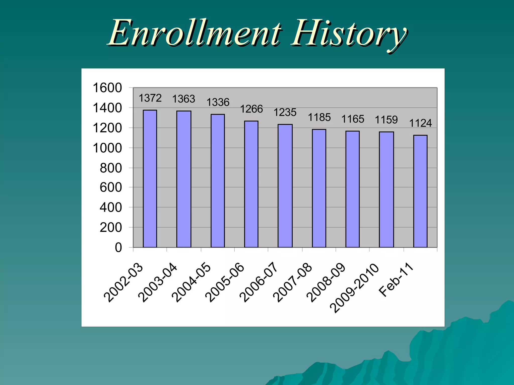 Enrollment   History 