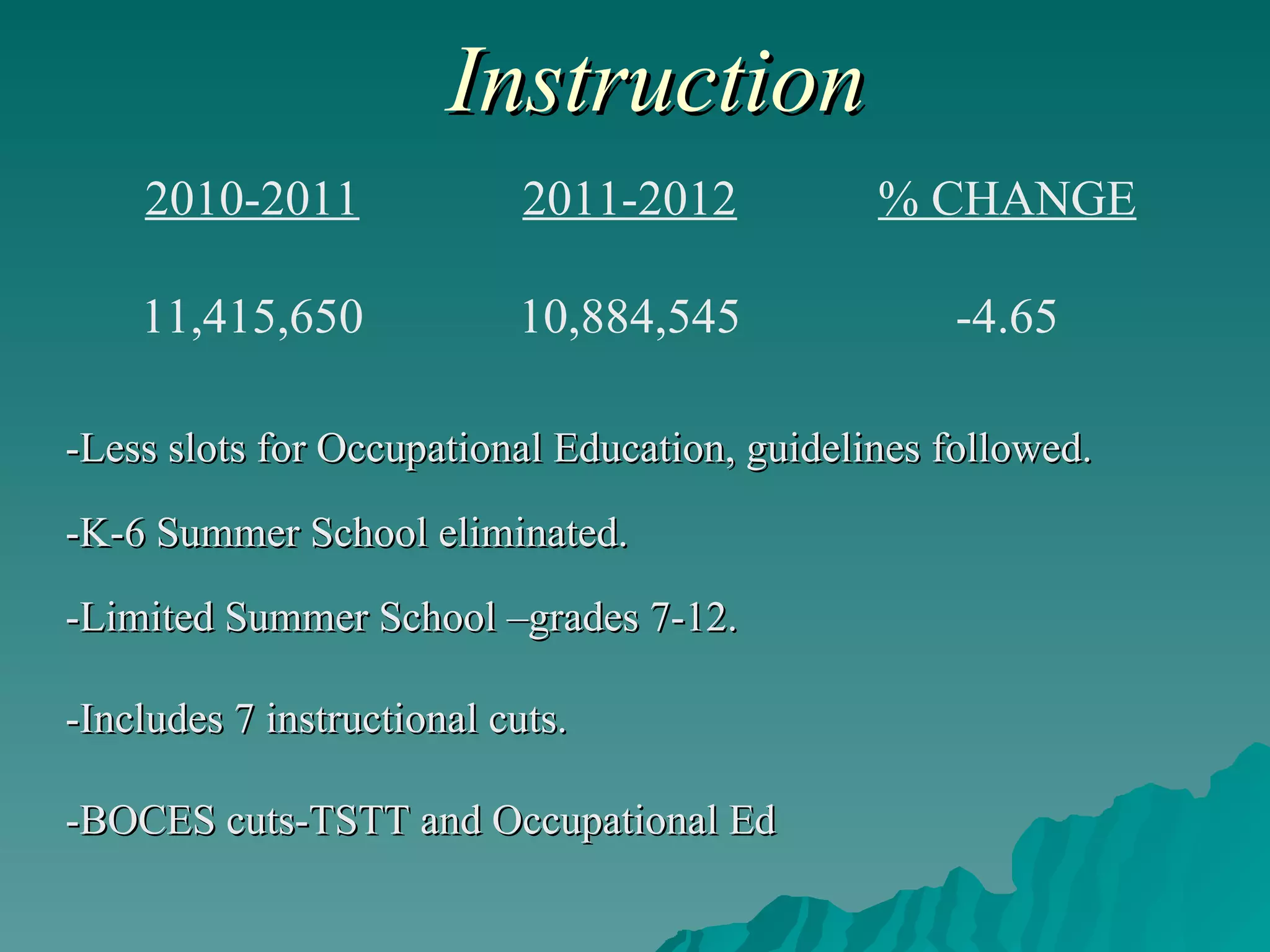 Instruction -Less slots for Occupational Education, guidelines followed. -K-6 Summer School eliminated. -Limited Summer School –grades 7-12. -Includes 7 instructional cuts. -BOCES cuts-TSTT and Occupational Ed -4.65 10,884,545 11,415,650 % CHANGE 2011-2012 2010-2011 