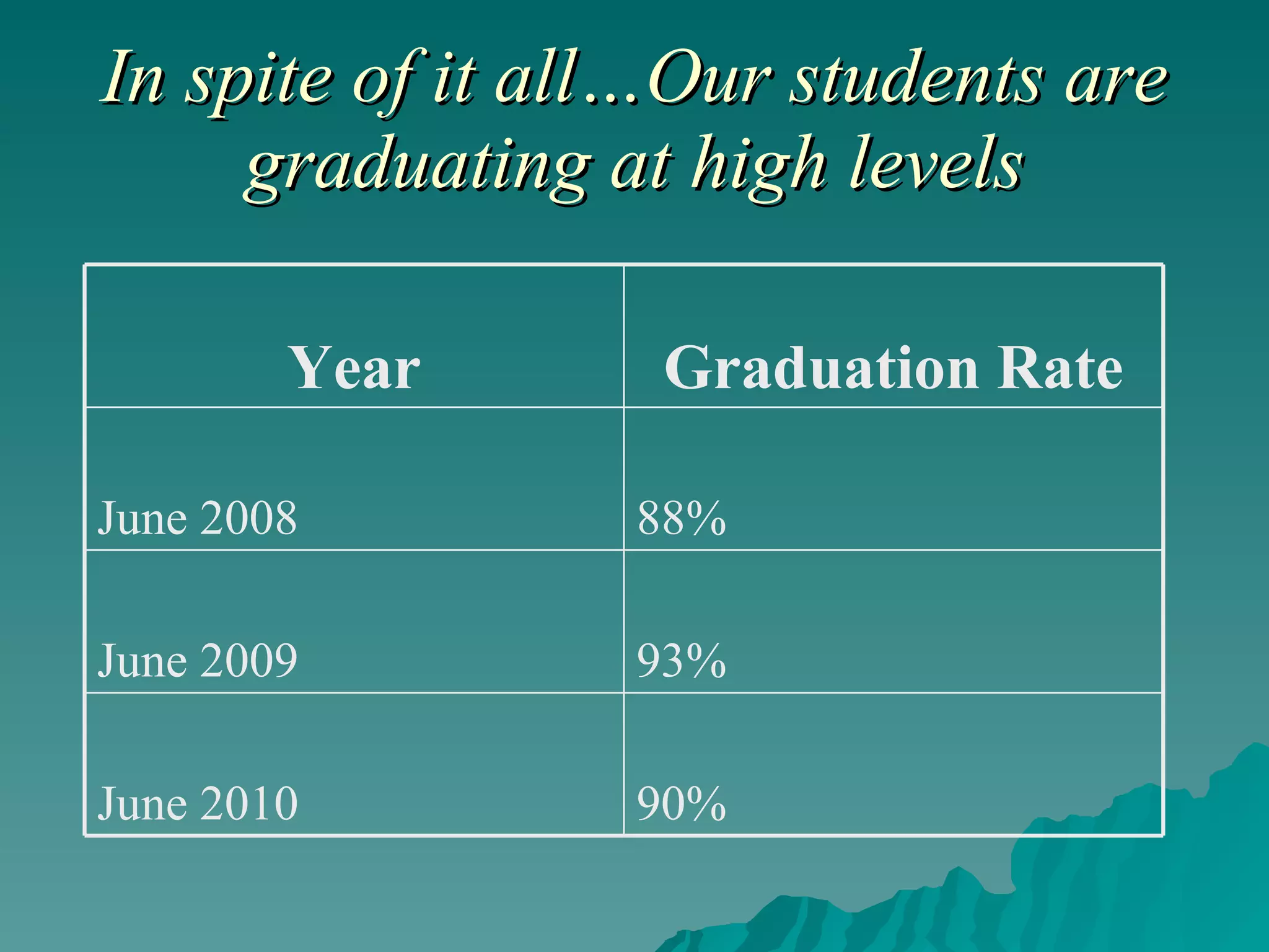 In spite of it all…Our students are graduating at high levels 90% June 2010 93% June 2009 88% June 2008 Graduation Rate Year 