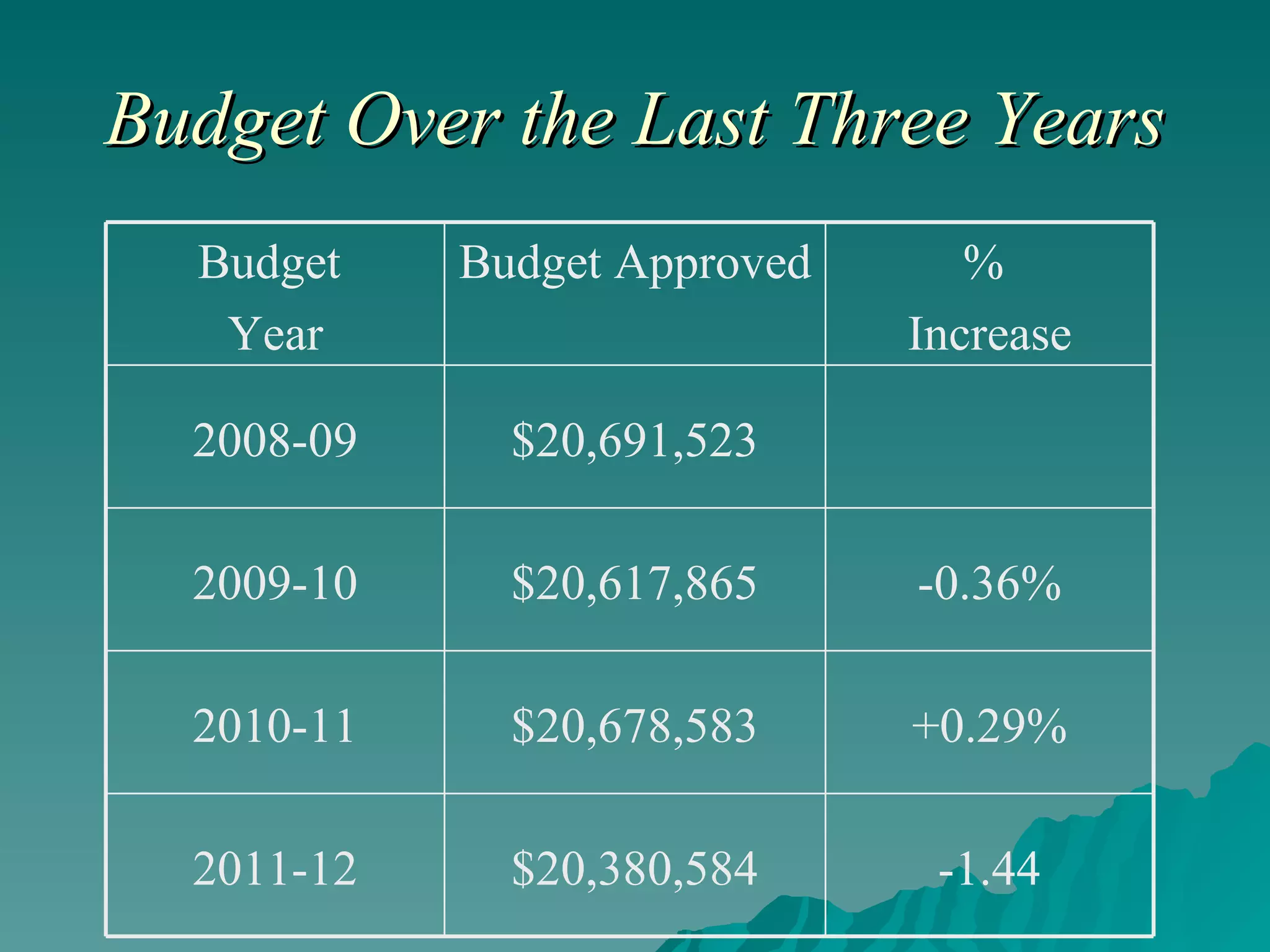 Budget Over the Last Three Years -1.44 $20,380,584 2011-12 +0.29% $20,678,583 2010-11 -0.36% $20,617,865 2009-10 $20,691,523 2008-09 %  Increase Budget Approved Budget  Year 