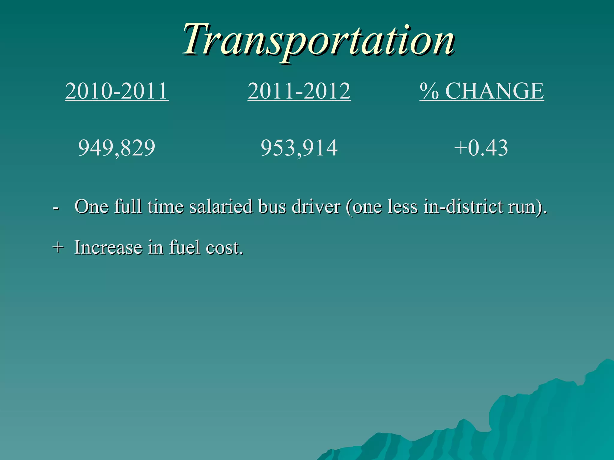 Transportation -  One full time salaried bus driver (one less in-district run). +  Increase in fuel cost.  +0.43 953,914 949,829 % CHANGE 2011-2012 2010-2011 