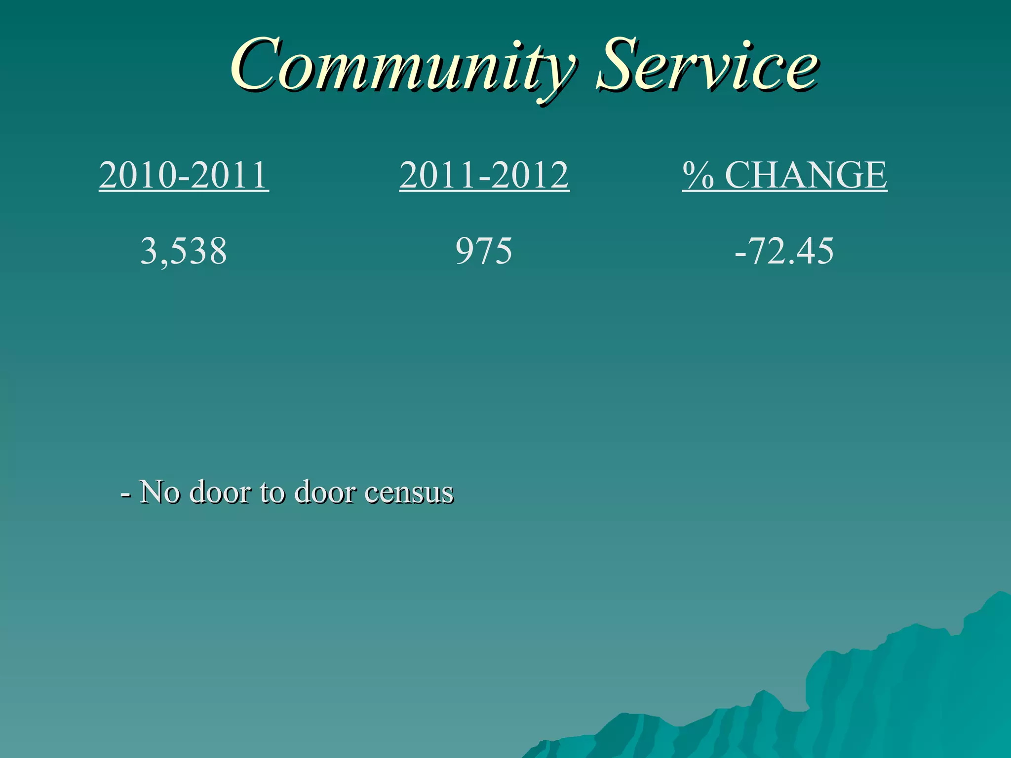 Community Service - No door to door census -72.45 975 3,538 % CHANGE 2011-2012 2010-2011 