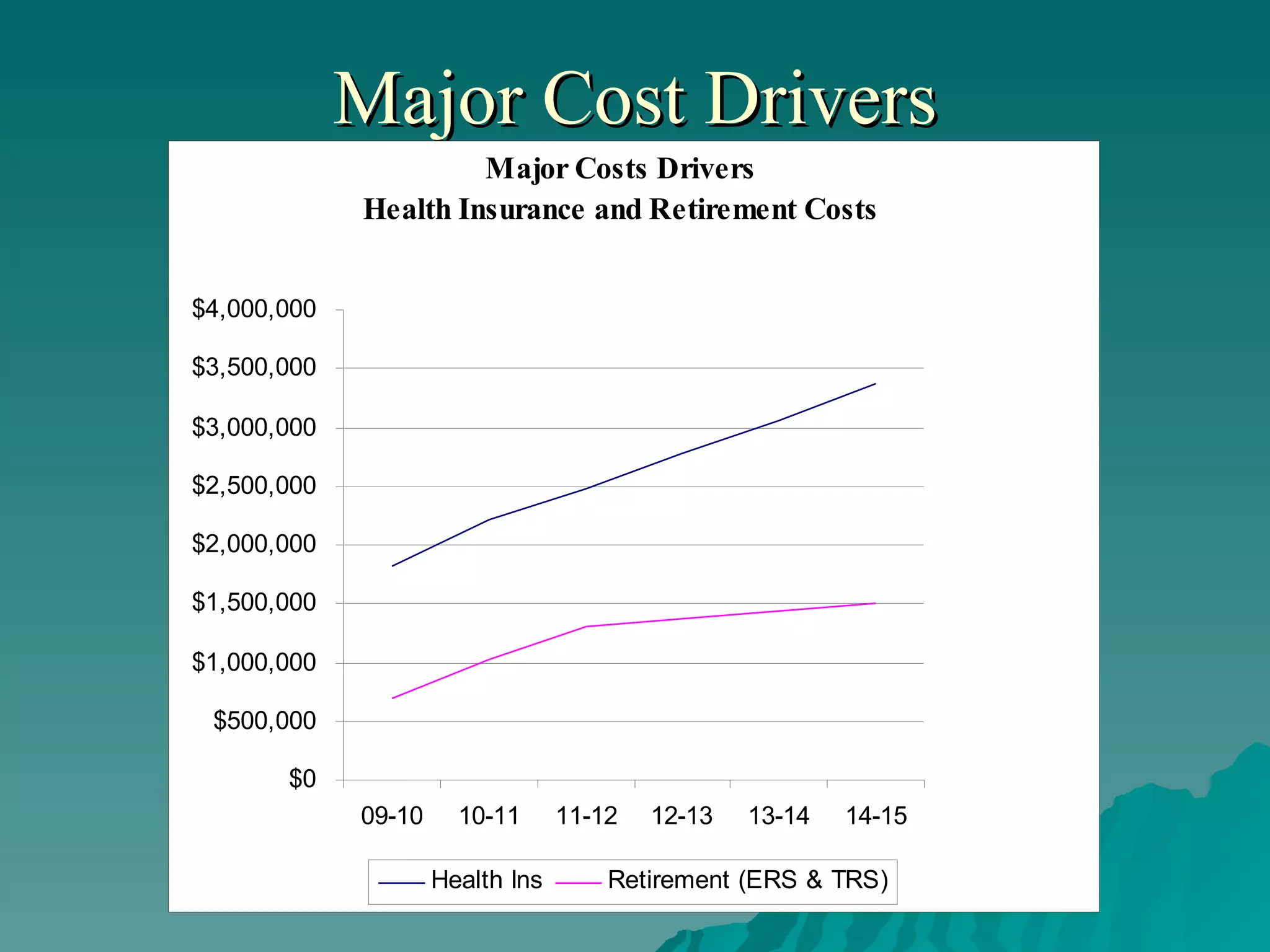 Major Cost Drivers 