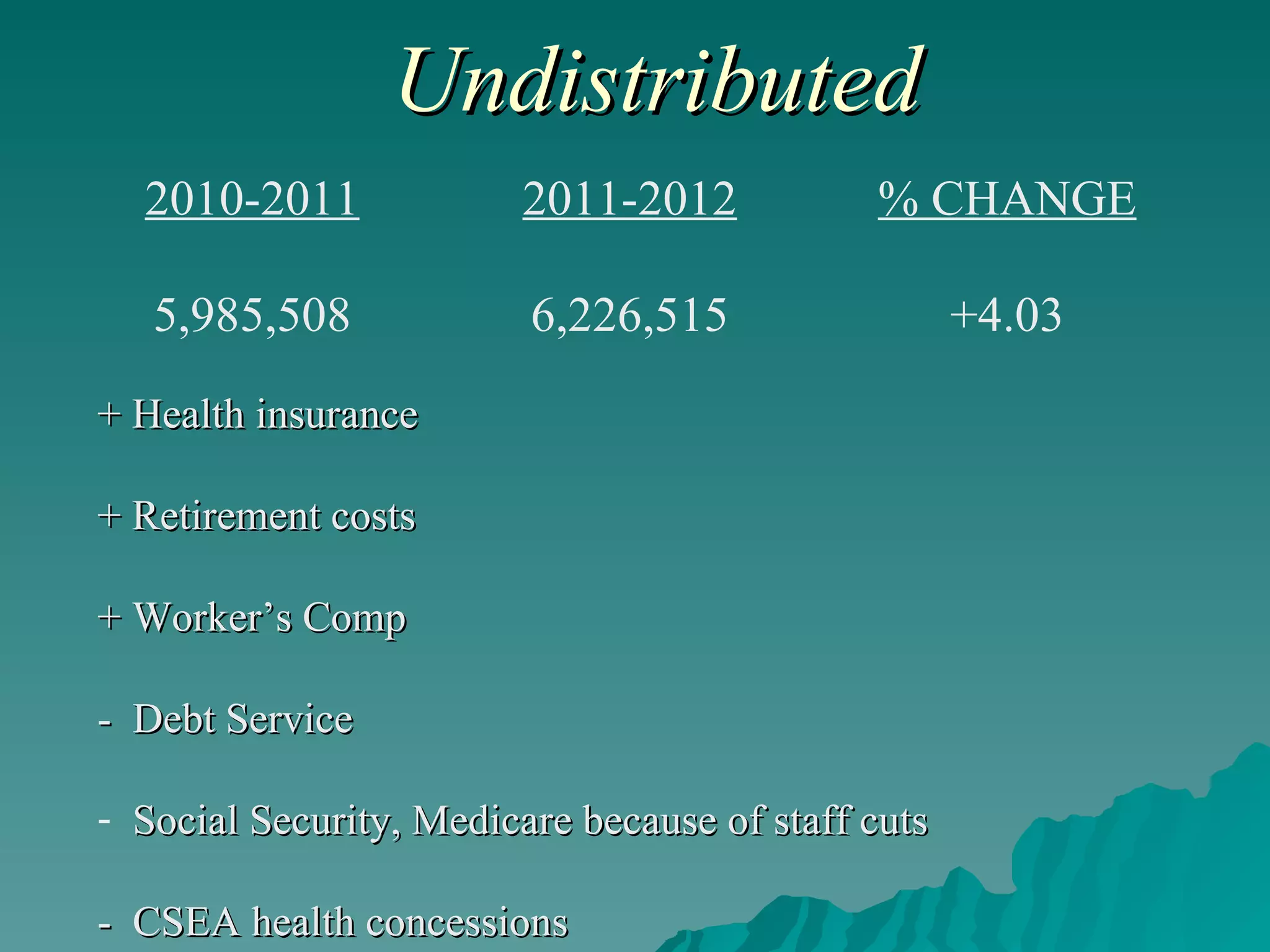 Undistributed + Health insurance + Retirement costs + Worker’s Comp -  Debt Service Social Security, Medicare because of staff cuts -  CSEA health concessions +4.03 6,226,515 5,985,508 % CHANGE 2011-2012 2010-2011 