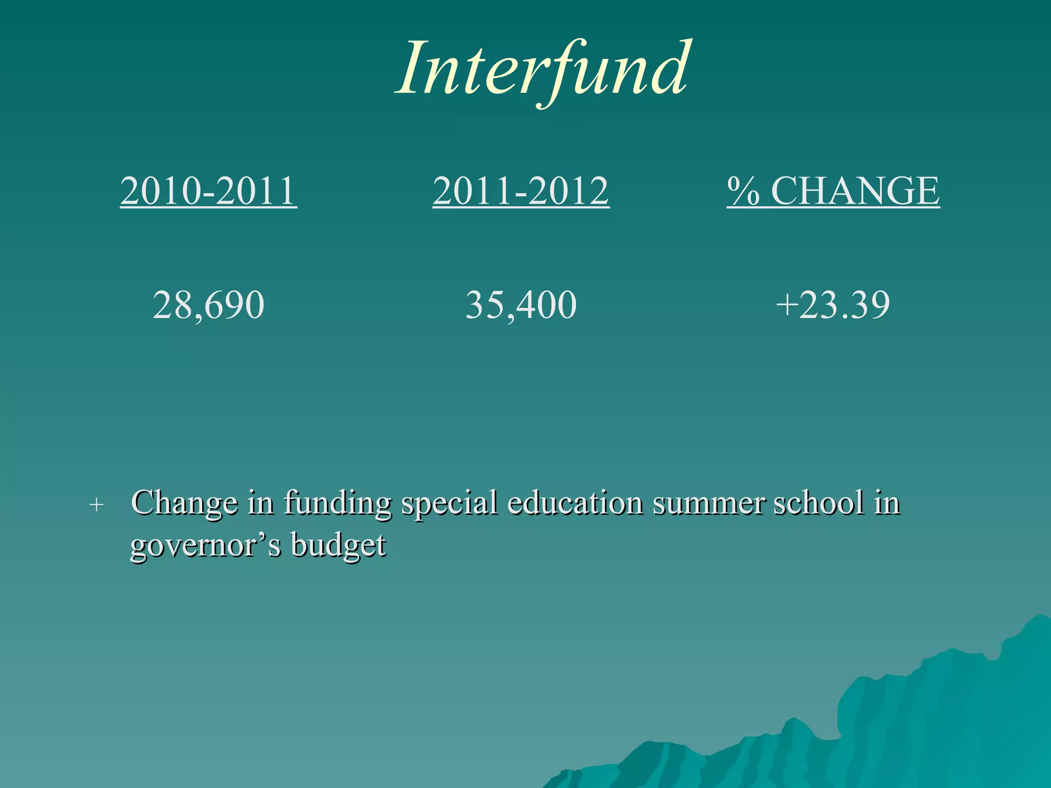 Interfund +  Change in funding special education summer   school in governor’s budget +23.39 35,400 28,690 % CHANGE 2011-2012 2010-2011 