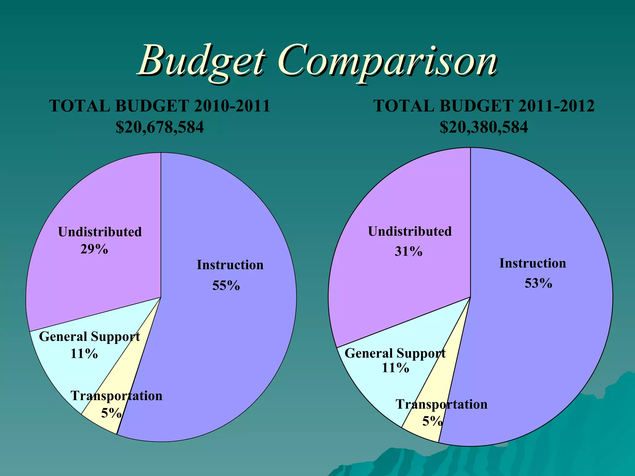 Budget Comparison TOTAL BUDGET 2011-2012 $20,380,584 TOTAL BUDGET 2010-2011 $20,678,584 Transportation 5% Instruction 55% Undistributed 29% General Support 11% Transportation 5% General Support 11% Undistributed 31% Instruction 53% 