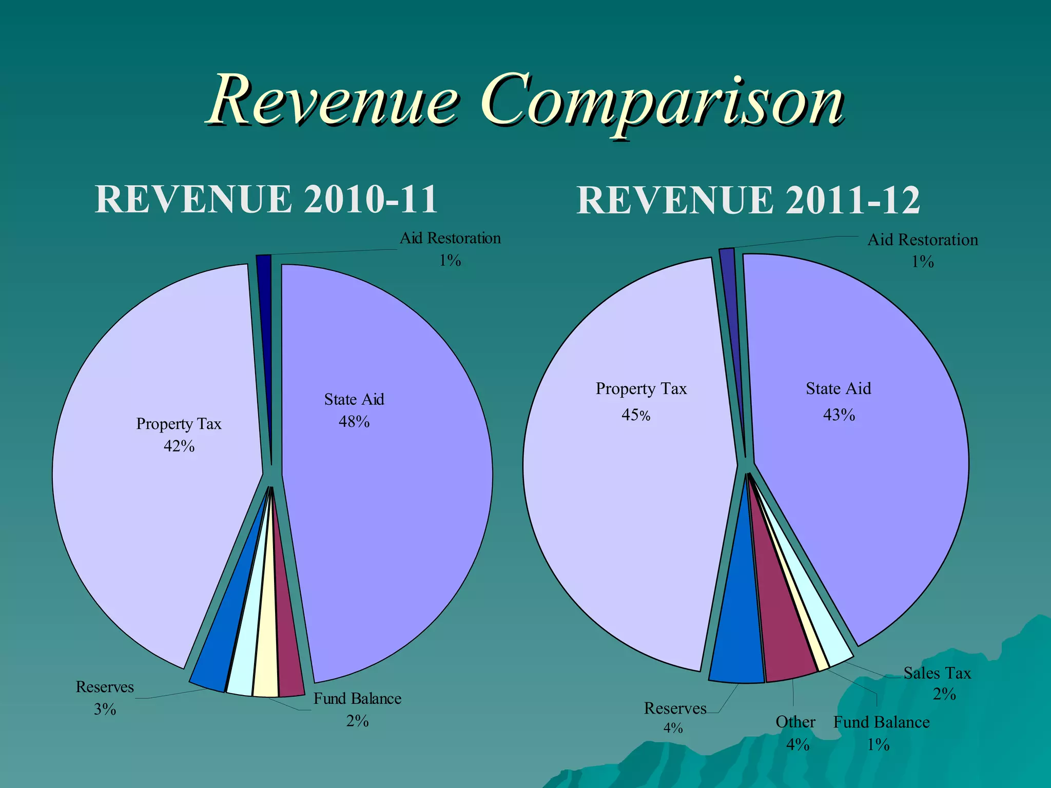 Revenue Comparison REVENUE 2010-11 Property Tax 45 % State Aid 43% Aid Restoration 1% Reserves 4% Other 4% Fund Balance 1% Sales Tax 2% REVENUE 2011-12 