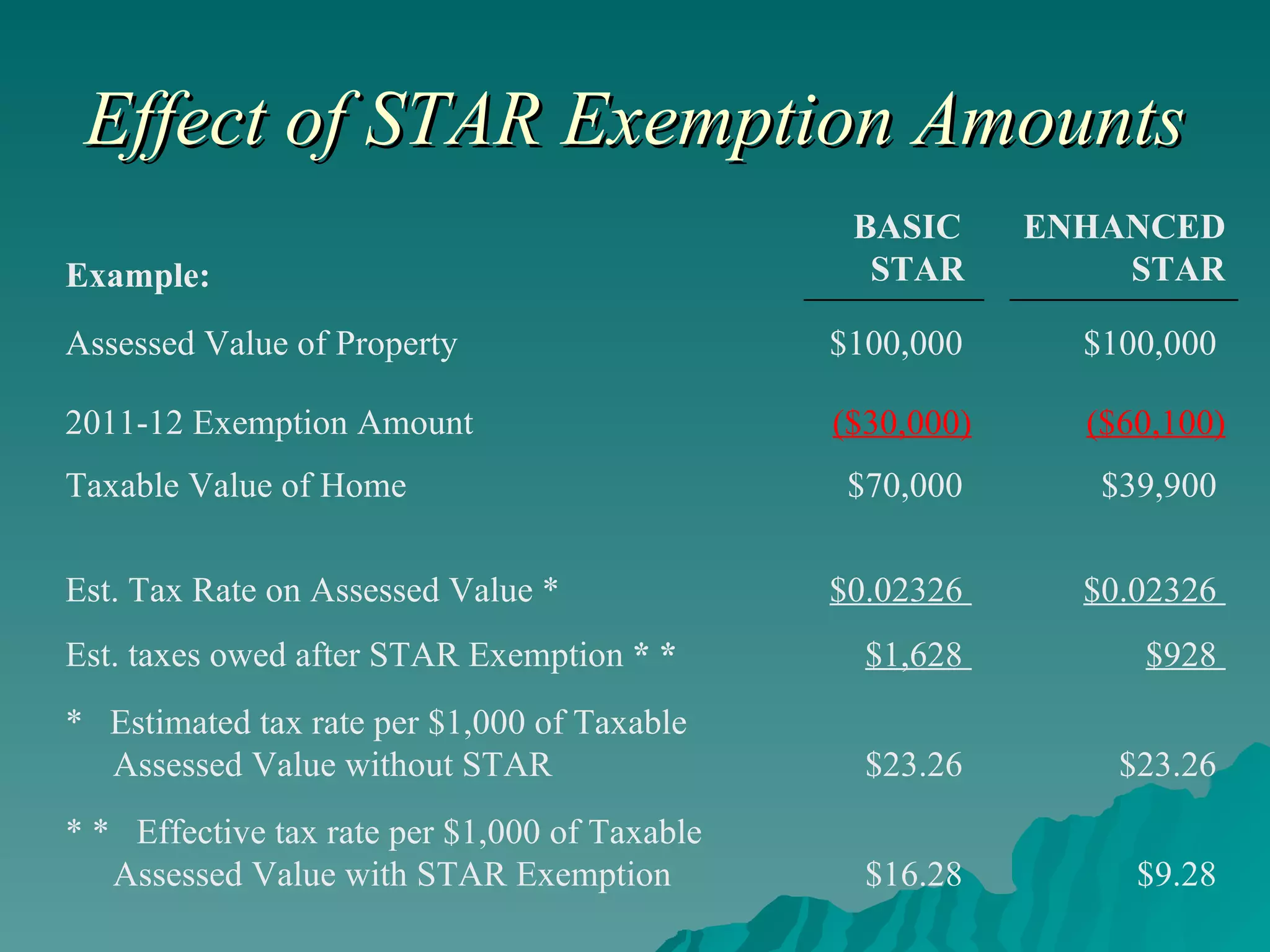 Effect of STAR Exemption Amounts $9.28    $16.28  * *  Effective tax rate per $1,000 of Taxable Assessed Value with STAR Exemption $23.26    $23.26  *  Estimated tax rate per $1,000 of Taxable Assessed Value without STAR $928    $1,628  Est. taxes owed after STAR Exemption  * * $0.02326    $0.02326  Est. Tax Rate on Assessed Value * $39,900    $70,000  Taxable Value of Home ($60,100)   ($30,000) 2011-12 Exemption Amount $100,000    $100,000  Assessed Value of Property ENHANCED  STAR   BASIC  STAR Example: 