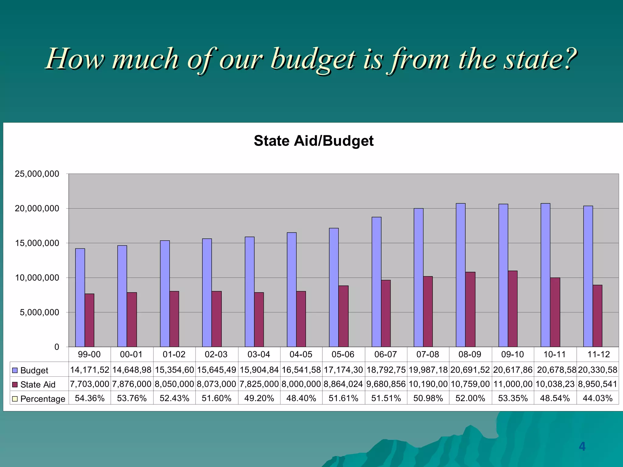 How much of our budget is from the state? 