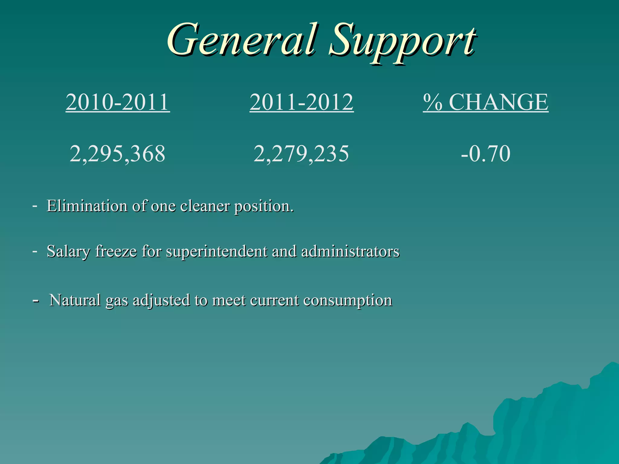 General Support Elimination of one cleaner position. Salary freeze for superintendent and administrators -  Natural gas adjusted to meet current consumption -0.70 2,279,235 2,295,368 % CHANGE 2011-2012 2010-2011 