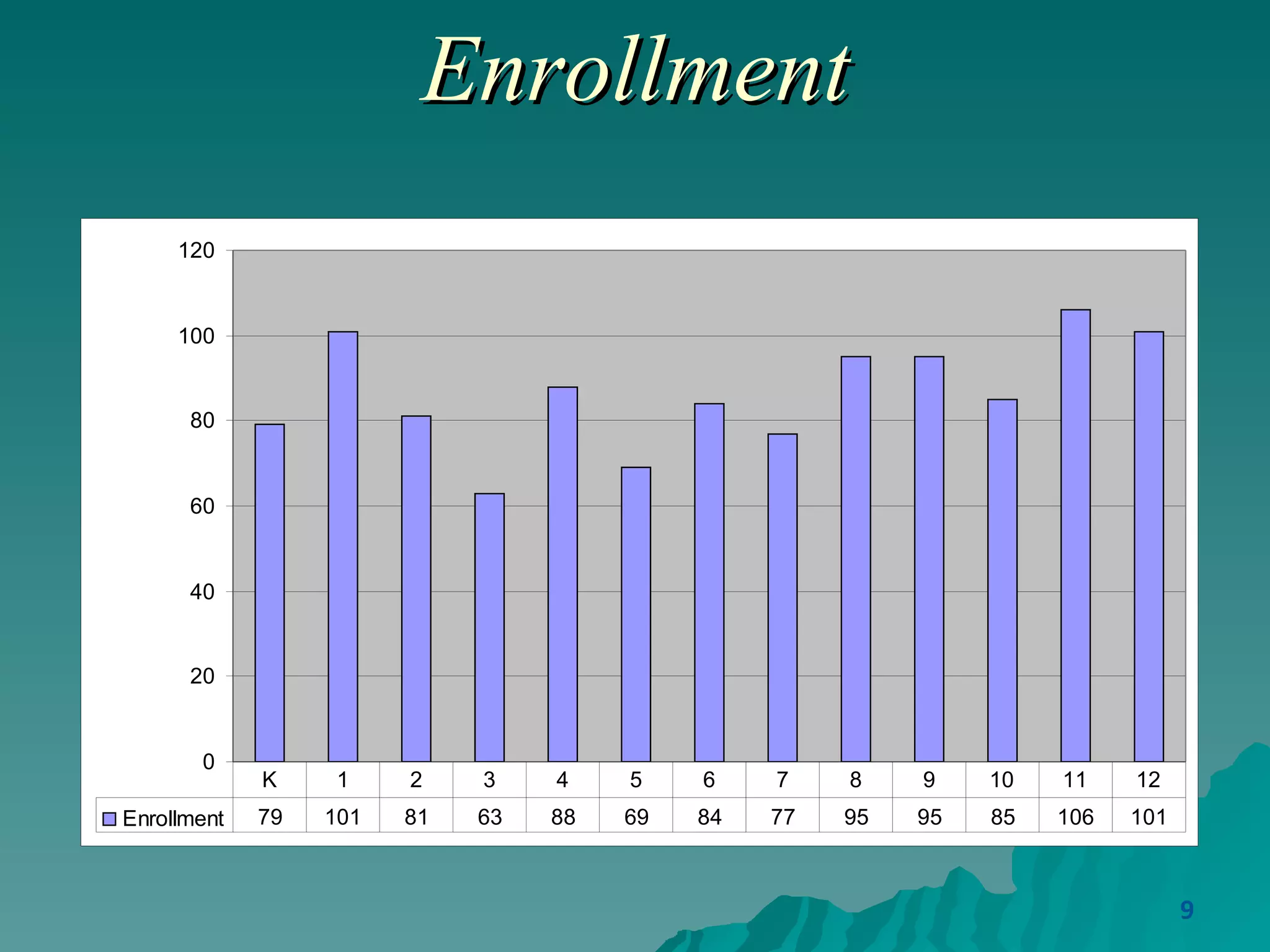 Enrollment 