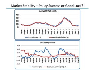 Market Stability – Policy Success or Good Luck?
0.0
10.0
20.0
30.0
40.0
Jan-07
May-07
Sep-07
Jan-08
May-08
Sep-08
Jan-09
M...