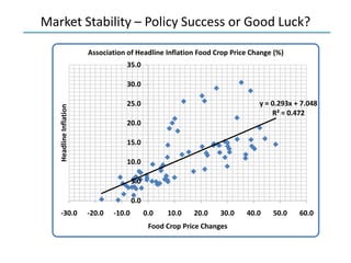 Market Stability – Policy Success or Good Luck?
y = 0.293x + 7.048
R² = 0.472
0.0
5.0
10.0
15.0
20.0
25.0
30.0
35.0
-30.0 ...