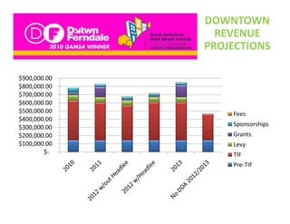 DOWNTOWN 
                 REVENUE 
               PROJECTIONS

$900,000.00 
$800,000.00 
$700,000.00 
$600,000.00 
$500,000.00        Fees
$400,000.00 
$300,000.00 
$300 000 00        Sponsorships
$200,000.00        Grants
$100,000.00        Levy
        $
        $‐         TIF
                   Pre‐TIF
 