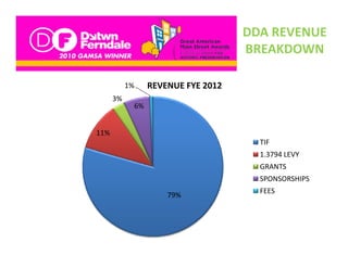 DDA REVENUE 
                                    BREAKDOWN

           1%    REVENUE FYE 2012
                 REVENUE FYE 2012
      3%
            6%


11%
                                      TIF
                                      1.3794 LEVY
                                      GRANTS
                                      SPONSORSHIPS
                                      FEES
                     79%
 