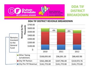 DDA TIF 
                                                                               DISTRICT 
                                                                             BREAKDOWN
                               DDA TIF DISTRICT REVENUE BREAKDOWN
                               $700.00 
              Revenue by the
                   ousands
                               $600.00 
                                                         ‐4%                 ‐8%
                               $500.00 
                               $500 00
                 Tho



                               $400.00 
Remains 
                               $300.00 
Constant 
to the                         $200.00 
General                        $100.00 
Fund
                                   $
                                   $‐
                                             2010                 2011                2012
            Other Taxing 
                                          $100,095.00          $96,091.20          $88,403.90 
            Jurisdictions
            City TIF Portion              $362,288.00          $347,796.48         $319,972.76 
            City Pre‐TIF Revenue          $141,772.00          $141,772.00         $141,772.00 
 