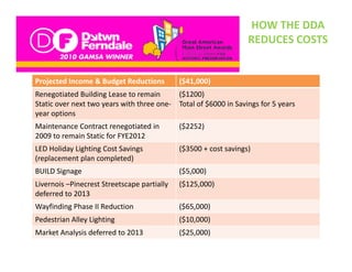 HOW THE DDA 
                                                                  REDUCES COSTS


Projected Income & Budget Reductions
   j                  g                      ($ ,
                                             ($41,000)
                                                     )
Renegotiated Building Lease to remain        ($1200)
Static over next two years with three one‐   Total of $6000 in Savings for 5 years
year options
Maintenance Contract renegotiated in         ($2252)
2009 to remain Static for FYE2012
LED Holiday Lighting Cost Savings            ($3500 + cost savings)
(replacement plan completed)
BUILD Signage                                ($5,000)
Livernois –Pinecrest Streetscape partially
                              p p        y   ($
                                             ($125,000)
                                                  ,   )
deferred to 2013
Wayfinding Phase II Reduction                ($65,000)
Pedestrian Alley Lighting
Pedestrian Alley Lighting                    ($10,000)
Market Analysis deferred to 2013             ($25,000)
 