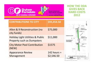 HOW THE DDA 
                                                    GIVES BACK
                                                    HARD COSTS
                                                       2012

CONTRIBUTIONS TO CITY
CONTRIBUTIONS TO CITY               $93,454.50
                                    $93 454 50

Allen & 9 Reconstruction (no        $75,000
city funds)
Holiday Light Utilities & Public    $11,000 
Property such as Dumpsters
Property such as Dumpsters
City Motor Pool Contribution        $1575
(NEW)
Appearance Review                   142 hours = 
Management                          $2,546.50 
 