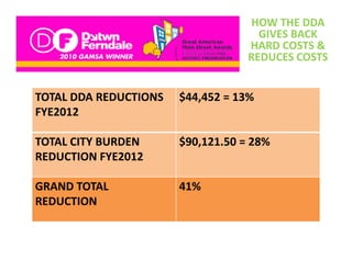HOW THE DDA 
                                      GIVES BACK 
                                    HARD COSTS & 
                                    REDUCES COSTS


TOTAL DDA REDUCTIONS    $44,452 = 13% 
FYE2012

TOTAL CITY BURDEN       $90,121.50 = 28%
REDUCTION FYE2012
    C O       2012

GRAND TOTAL
      TOTAL             41%
REDUCTION
 