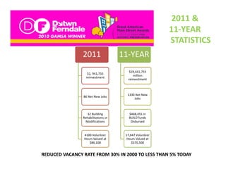 2011 & 
                                                            11‐YEAR
                                                            STATISTICS
                2011                  11‐YEAR
                                      11 YEAR
                                         $59,441,755 
                   $1, 941,755 
                                            million 
                                            million
                  reinvestment
                                         reinvestment



                                        1330 Net New 
                86 Net New Jobs
                                            Jobs
                                            J b



                   32 Building           $468,455 in 
                Rehabilitations or       BUILD funds 
                  Modifications           Disbursed


                4100 Volunteer         17,647 Volunteer 
                Hours Valued at         Hours Valued at  
                   $86,100
                   $86 100                 $370,500
                                           $370 500


REDUCED VACANCY RATE FROM 30% IN 2000 TO LESS THAN 5% TODAY
 