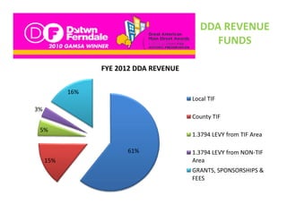 DDA REVENUE 
                                              FUNDS

                 FYE 2012 DDA REVENUE
                 FYE 2012 DDA REVENUE

           16%
                                        Local TIF
                                            l
3%
                                        County TIF

 5%
                                        1.3794 LEVY from TIF Area

                       61%              1.3794 LEVY from NON‐TIF 
                                        1 3794 LEVY from NON TIF
     15%                                Area
                                        GRANTS, SPONSORSHIPS & 
                                        FEES
 