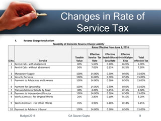 Changes in Rate of
Service Tax
F. Reverse Charge Mechanism
Taxability of Domestic Reverse Charge Liability
S.No. Service
Rates Effective From June 1, 2016
Taxable
Value
Effective
Service Tax
Rate
Effective
Swach Bharat
Cess Rate
Effecive
Krishi Kalyan
Cess
Total
effective Tax
1 Rent A Cab - with abatement 40% 5.60% 0.20% 0.20% 6.00%
2 Rent A Cab - without abatement 50% 7.00% 0.25% 0.25% 7.50%
3 Manpower Supply 100% 14.00% 0.50% 0.50% 15.00%
4 Security Services 100% 14.00% 0.50% 0.50% 15.00%
5 Payment to Advocates and Lawyers 100% 14.00% 0.50% 0.50% 15.00%
6 Payment for Spnsorship 100% 14.00% 0.50% 0.50% 15.00%
7 Transportation of Goods By Road 30% 4.20% 0.15% 0.15% 4.50%
8 Payment to Independent Director 100% 14.00% 0.50% 0.50% 15.00%
9 Works Contract- For Original Works 20% 2.80% 0.10% 0.10% 3.00%
9 Works Contract- For Other Works 35% 4.90% 0.18% 0.18% 5.25%
10 Payment to Arbiteral tribunal 100% 14.00% 0.50% 0.50% 15.00%
Budget 2016 CA Gaurav Gupta 8
 