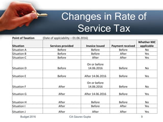 Changes in Rate of
Service Tax
Point of Taxation (Date of applciability – 01.06.2016)
Situation Services provided Invoice Issued Payment received
Whether KKC
applicable
Situation A Before Before Before No
Situation B Before Before After Yes
Situation C Before After After Yes
Situation D Before
On or before
14.06.2016 Before No
Situation E Before After 14.06.2016 Before Yes
Situation F After
On or before
14.06.2016 Before No
Situation G After After 14.06.2016 Before Yes
Situation H After Before Before No
Situation I After Before After Yes
Situation J After After After Yes
Budget 2016 CA Gaurav Gupta 9
 