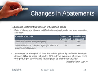 Changes in Abatements
Reduction of abatement for transport of household goods:
• Rate of abatement allowed to GTA for household goods has been amended
as under:
• Abatement on transport of used household goods by a Goods Transport
Agency (GTA) is being reduced to 60% without availment of cenvat credit
on inputs, input services and capital goods by the service provider.
[effective April 1,2016]
Particular of services Present rate
of abatement
Amended rate
of abatement
Services of Goods Transport Agency 70% 70%
Services of Goods Transport Agency in relation to
used households goods
70% 60%
Budget 2016 CA Gaurav Gupta 28
 