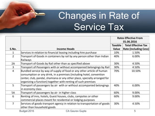 Changes in Rate of
Service Tax
S.No. Income Heads
Rates Effective From
01.06.2016
Taxable
Value
Total Effective Tax
Rate (including Cess)
1 Services in relation to financial leasing including hire purchase 10% 1.50%
2 Transport of Goods in containers by rail by any person other than Indian
Railways
40% 6.00%
2A Transport of Goods by Rail other than as specified above 30% 4.50%
3 Transport of Passengers with or without accompanied belongings by Rail 30% 4.50%
4 Bundled service by way of supply of food or any other article of human
consumption or any drink, in a premises (including hotel, convention
center, club, pandal, shamiana or any other place, specially arranged for
organizing a function) together with renting of such premises
70% 10.50%
5 Transport of passengers by air with or without accompanied belongings
in economy class
40% 6.00%
5A Transport of passengers by air in higher class 60% 9.00%
6 Renting of inns, hotels, Guest houses, clubs, campsites or other
commercial places meant for residential or lodging purposes
60% 9.00%
7 Services of goods transport agency in relation to transportation of goods
other than household goods
30% 4.50%
Budget 2016 CA Gaurav Gupta 5
 