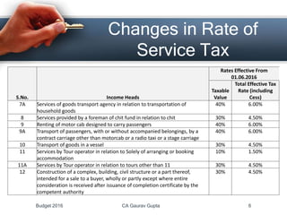 Changes in Rate of
Service Tax
S.No. Income Heads
Rates Effective From
01.06.2016
Taxable
Value
Total Effective Tax
Rate (including
Cess)
7A Services of goods transport agency in relation to transportation of
household goods
40% 6.00%
8 Services provided by a foreman of chit fund in relation to chit 30% 4.50%
9 Renting of motor cab designed to carry passengers 40% 6.00%
9A Transport of passengers, with or without accompanied belongings, by a
contract carriage other than motorcab or a radio taxi or a stage carriage
40% 6.00%
10 Transport of goods in a vessel 30% 4.50%
11 Services by Tour operator in relation to Solely of arranging or booking
accommodation
10% 1.50%
11A Services by Tour operator in relation to tours other than 11 30% 4.50%
12 Construction of a complex, building, civil structure or a part thereof,
intended for a sale to a buyer, wholly or partly except where entire
consideration is received after issuance of completion certificate by the
competent authority
30% 4.50%
Budget 2016 CA Gaurav Gupta 6
 