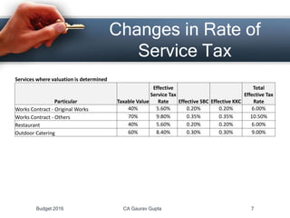 Changes in Rate of
Service Tax
Services where valuation is determined
Particular Taxable Value
Effective
Service Tax
Rate Effective SBC Effective KKC
Total
Effective Tax
Rate
Works Contract - Original Works 40% 5.60% 0.20% 0.20% 6.00%
Works Contract - Others 70% 9.80% 0.35% 0.35% 10.50%
Restaurant 40% 5.60% 0.20% 0.20% 6.00%
Outdoor Catering 60% 8.40% 0.30% 0.30% 9.00%
Budget 2016 CA Gaurav Gupta 7
 