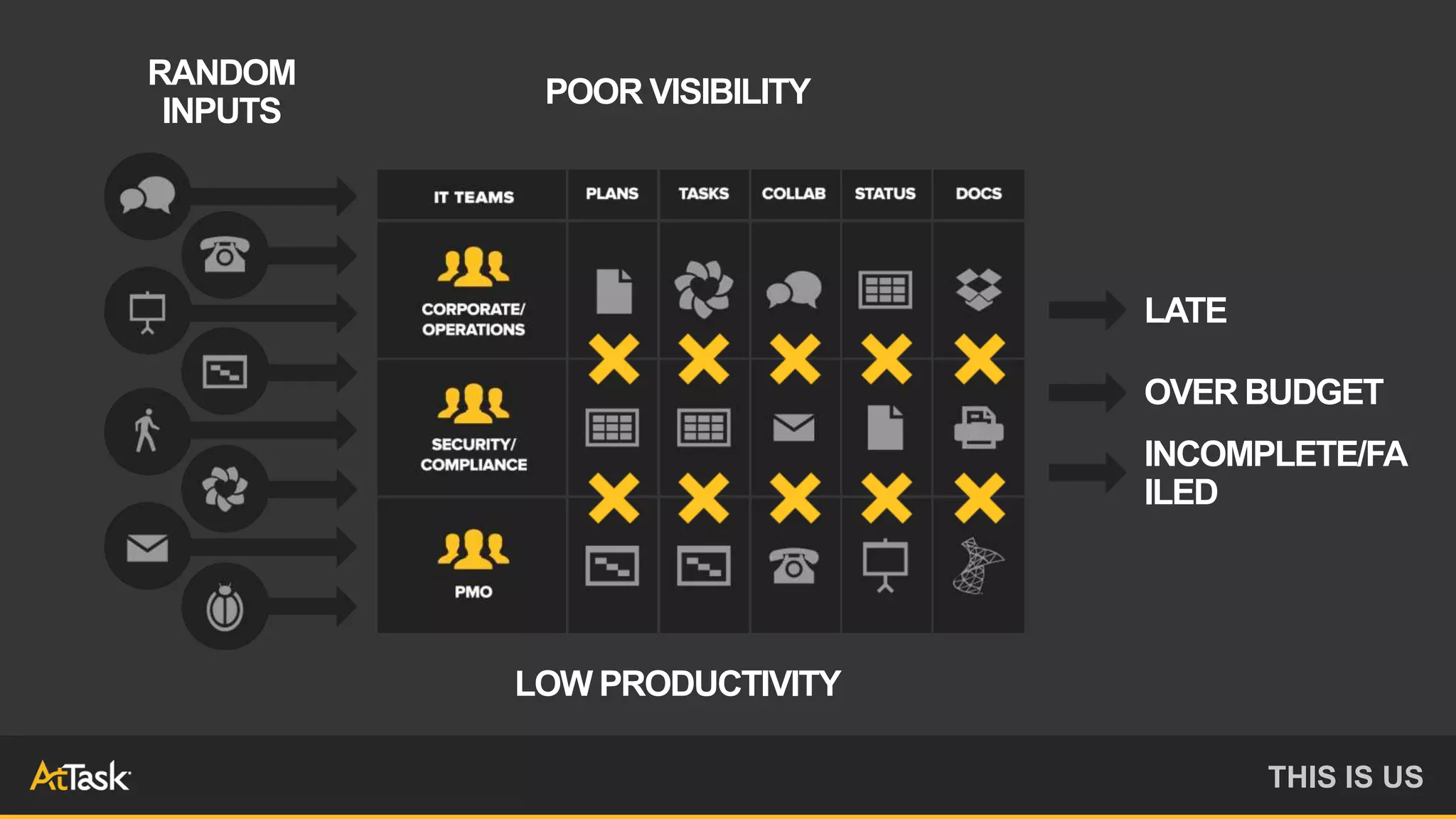 THIS IS US
RANDOM
INPUTS
POOR VISIBILITY
LOW PRODUCTIVITY
LATE
OVER BUDGET
INCOMPLETE/FA
ILED
 