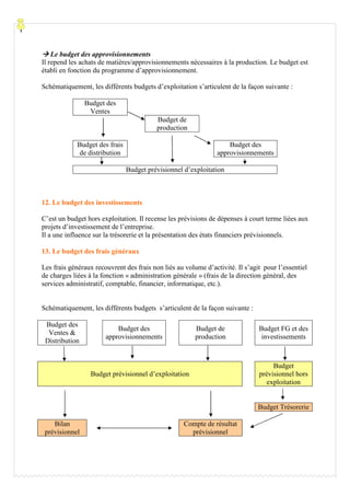 Processu
Le budget des approvisionnements
Il repend les achats de matières/approvisionnements nécessaires à la production. Le budget est
établi en fonction du programme d’approvisionnement.
Schématiquement, les différents budgets d’exploitation s’articulent de la façon suivante :
Budget des
Ventes
Budget de
production
Budget des frais
de distribution
Budget des
approvisionnements
Budget prévisionnel d’exploitation
12. Le budget des investissements
C’est un budget hors exploitation. Il recense les prévisions de dépenses à court terme liées aux
projets d’investissement de l’entreprise.
Il a une influence sur la trésorerie et la présentation des états financiers prévisionnels.
13. Le budget des frais généraux
Les frais généraux recouvrent des frais non liés au volume d’activité. Il s’agit pour l’essentiel
de charges liées à la fonction « administration générale » (frais de la direction général, des
services administratif, comptable, financier, informatique, etc.).
Schématiquement, les différents budgets s’articulent de la façon suivante :
Budget des
Ventes &
Distribution
Budget des
approvisionnements
Budget de
production
Budget FG et des
investissements
Budget prévisionnel d’exploitation
Budget
prévisionnel hors
exploitation
Budget Trésorerie
Bilan
prévisionnel
Compte de résultat
prévisionnel
 