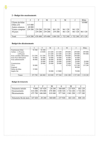 Processu
2 - Budget des encaissements
J F M A M J Bilan
Clients du bilan
Effets à R.
Autres créances
Ventes comptant
30 jours
315 000
60 000
239 200 239 200
239 200
239 200
239 200
861 120
239 200
861 120
861 120
861 120
861 120
10 000
861 120
Total 614 200 478 400 478 400 1100 320 1 722 240 1 722 240 871 120
Budget des décaissements
J F M A M J Bilan
Fournisseurs bilan
Achats: - à 30 jours
- à 60 jours
Frais variables fabrication
Frais fixes fabrication
Frais administratifs
Commissions
TVA
Emprunt
Dettes du bilan
Impôts Sté
92 500
215 280
43 000
40 000
50 000
35 000
92 500
215280
215 280
43 000
40 000
20 000
20 000
-
215 280
215 280
215 280
43 000
40 000
20 000
20 000
-
50 000
215 280
215 280
299 000
43 000
40 000
20 000
20 000
-
12 5000
299 000
215 280
299 000
43 000
40 000
20 000
72 000
52 920
299 000
299 000
299 000
43 000
40 000
20 000
72 000
135 240
80 000
70 000
299 000
598 000
20 000
72 000
135 240
Totaux 475 780 646 060 818 840 977 560 1 041 200 1 357 240 1 124 240
Budget de trésorerie
J F M A M J
Trésorerie initiale
Encaissements
Décaissements
9 000
614 200
475 780
147 420
478 400
646 060
- 20 240
478 400
818 840
- 360 680
1100 320
977 560
- 237 920
1 722 240
1 041 200
443 120
1 722 240
1 357 240
Trésorerie fin de mois 147 420 - 20 240 - 360 680 - 237 920 443 120 808 120
 