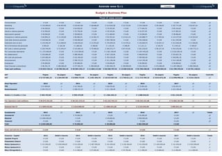 Flussi di cassa annuali
Budget e Business Plan
Azienda wow S.r.l. Cruscotto
Comunicazione € 0,00 € 0,00 € 0,00 € 0,00 € 0,00 € 0,00 € 0,00 € 0,00 € 0,00 € 0,00 //
Marketing € 135.690,82 € 44.407,90 € 193.667,80 € 48.848,69 € 213.034,58 € 53.733,56 € 234.338,04 € 59.106,92 € 257.771,84 € 65.017,61 //
Oneri bancari € 58.200,00 € 0,00 € 64.020,00 € 0,00 € 70.422,00 € 0,00 € 77.464,20 € 0,00 € 85.210,62 € 0,00 //
Utenze a valenza generale € 32.500,00 € 0,00 € 35.750,00 € 0,00 € 39.325,00 € 0,00 € 43.257,50 € 0,00 € 47.583,25 € 0,00 //
Assicurazioni generali € 26.000,00 € 0,00 € 28.600,00 € 0,00 € 31.460,00 € 0,00 € 34.606,00 € 0,00 € 38.066,60 € 0,00 //
Consulenze a valenza generale € 66.849,32 € 13.150,68 € 86.684,93 € 14.465,75 € 95.353,42 € 15.912,33 € 104.888,77 € 17.503,56 € 115.377,64 € 19.253,92 //
Costi della direzione generale € 418.000,00 € 0,00 € 459.800,00 € 0,00 € 505.780,00 € 0,00 € 556.358,00 € 0,00 € 611.993,80 € 0,00 //
Godimento beni di terzi € 134.546,44 € 12.048,94 € 160.050,02 € 13.253,83 € 176.055,03 € 14.579,21 € 193.660,53 € 16.037,13 € 213.026,58 € 17.640,85 //
Per la formazione del personale € 835,62 € 164,38 € 1.083,56 € 180,82 € 1.191,92 € 198,90 € 1.311,11 € 218,79 € 1.442,22 € 240,67 //
Altri costi a valenza generale € 220.746,99 € 72.244,47 € 315.066,16 € 79.468,92 € 346.572,77 € 87.415,81 € 381.230,05 € 96.157,39 € 419.353,06 € 105.773,13 //
Per il personale dipendente € 1.373.000,00 € 0,00 € 1.510.300,00 € 0,00 € 1.661.330,00 € 0,00 € 1.827.463,00 € 0,00 € 2.010.209,30 € 0,00 //
Per collaborazioni € 353.000,00 € 0,00 € 388.300,00 € 0,00 € 427.130,00 € 0,00 € 469.843,00 € 0,00 € 516.827,30 € 0,00 //
Altri costi del personale € 293.000,00 € 0,00 € 322.300,00 € 0,00 € 354.530,00 € 0,00 € 389.983,00 € 0,00 € 428.981,30 € 0,00 //
Ammortamenti € 294.333,33 € 0,00 € 308.333,33 € 0,00 € 311.190,48 € 0,00 € 414.190,48 € 0,00 € 414.190,48 € 0,00 //
Svalutazioni € 50.000,00 € 0,00 € 50.000,00 € 0,00 € 50.000,00 € 0,00 € 50.000,00 € 0,00 € 50.000,00 € 0,00 //
Oneri finanziari e straordinari € 96.391,70 € 280.000,00 € 377.965,76 € 308.000,00 € 405.965,76 € 338.800,00 € 563.252,03 € 372.680,00 € 1.007.080,03 € 409.948,00 //
Total cash outflows € 32.033.720,14 € 10.785.561,45 € 45.994.155,17 € 11.864.117,60 € 50.550.797,92 € 13.050.529,36 € 55.789.448,35 € 14.355.582,29 € 61.709.476,94 € 15.791.140,52 //
VAT Pagata Da pagare Pagata Da pagare Pagata Da pagare Pagata Da pagare Pagata Da pagare Controllo
VAT € 6.727.081,23 € 2.264.967,90 € 9.658.772,59 € 2.491.464,70 € 10.615.667,56 € 2.740.611,16 € 11.715.784,15 € 3.014.672,28 € 12.958.990,16 € 3.316.139,51 //
Oneri figurativi 2013 // 2014 // 2015 // 2016 // 2017 // //
TFR € 57.000,00 // € 62.700,00 // € 68.970,00 // € 75.867,00 // € 83.453,70 // //
Ammortamenti € 294.333,33 // € 308.333,33 // € 311.190,48 // € 414.190,48 // € 414.190,48 // //
Debito (+) Credito (-) Iva € 565.793,00 // € 959.479,00 // € 1.366.449,15 // € 1.088.926,82 // € 811.444,96 // //
Tot. Operative cash outflows € 38.975.261,05 // € 56.241.373,42 // € 62.152.754,15 // € 68.104.101,86 // € 74.982.267,88 // //
Subtotal Net CF -€ 2.009.542,82 // € 2.616.890,50 // € 2.886.031,80 // € 2.322.645,98 // € 895.831,44 // //
Investments 2013 // 2014 // 2015 // 2016 // 2017 // Totale
Immaterial € 55.000,00 € 70.000,00 € 0,00 € 65.000,00 € 0,00 //
Material € 5.000.000,00 € 0,00 € 20.000,00 € 900.000,00 € 0,00 //
Financial € 0,00 € 0,00 € 0,00 € 0,00 € 0,00 //
Total € 5.055.000,00 € 70.000,00 € 20.000,00 € 965.000,00 € 0,00
Saldo dell'attività di investimento € 0,00 € 0,00 € 0,00 € 0,00 € 0,00 //
Financial - Capital 2013 Debiti a banche 2014 Debiti a banche 2015 Debiti a banche 2016 Debiti a banche 2017 Debiti a banche Totale
Capitale Proprio € 0,00 € 0,00 € 0,00 € 0,00 € 0,00 € 0,00 € 0,00 € 0,00 € 0,00 € 0,00 //
Finanziatori Esterni € 0,00 € 0,00 € 0,00 € 0,00 € 0,00 € 0,00 € 0,00 € 0,00 € 0,00 € 0,00 //
Mutuo Ipotecario a € 151.650,00 € 3.639.600,00 € 151.650,00 € 3.487.950,00 € 151.650,00 € 3.336.300,00 € 151.650,00 € 3.184.650,00 € 151.650,00 € 3.033.000,00 //
Mutuo Ipotecario b € 0,00 € 0,00 € 0,00 € 0,00 € 0,00 € 0,00 € 0,00 € 0,00 € 0,00 € 0,00 //
Mtuo Chirografario a € 0,00 € 0,00 € 11.900,00 € 47.600,00 € 11.900,00 € 35.700,00 € 11.900,00 € 23.800,00 € 11.900,00 € 11.900,00 //
 