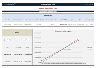 Costo fisso Costo variabile Costo Totale Prezzo Medio Vendita Costo variabile unitario Quantità X BEP Costi Ricavi Amm. Quantità
€ 3.971.910,60 € 38.847.371,00 € 42.819.281,60 € 11,9282 € 10,1811 2.273.475,92 € 27.118.401,99 € 27.118.401,99 Si Prodotta
Quantità (Kg) Costi Ricavi
0,00 € 3.971.910,60 € 0,00
2.273.475,92 € 27.118.401,99 € 27.118.401,99
4.000.000,00 € 44.696.320,56 € 47.712.670,63
Budget e Business Plan
Azienda wow S.r.l.
Analisi dei dati
Scenario
Calcolo del Break even point
€ 27.118.401,99
€ 0,00
€ 10.000.000,00
€ 20.000.000,00
€ 30.000.000,00
€ 40.000.000,00
€ 50.000.000,00
€ 60.000.000,00
0,00 500.000,001.000.000,001.500.000,002.000.000,002.500.000,003.000.000,003.500.000,004.000.000,004.500.000,00
Calcolo del Break even point
Ricavi
Costi
 