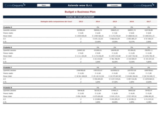 Dettaglio della composizione dei ricavi 2013 2014 2015 2016 2017
Azienda wow S.r.l.
Budget e Business Plan
Analisi dei ricavi pluriennali
Menù Cruscotto
Prodotto 5 3% 2% 2% 2%
Quantità vandute 567890,00 584926,70 596625,23 608557,74 620728,89
Prezzo medio € 5,00 € 6,00 € 7,00 € 8,00 € 8,00
Ricavi totali € 2.839.450,00 € 3.509.560,20 € 4.176.376,64 € 4.868.461,91 € 4.965.831,15
Δ € // € 670.110,20 € 666.816,44 € 692.085,27 € 97.369,24
Δ % // 23,60% 19,00% 16,57% 2,00%
Prodotto 6 3% 2% 2% 2%
Quantità vandute 234567,00 241604,01 246436,09 251364,81 256392,11
Prezzo medio € 9,00 € 9,00 € 12,00 € 13,00 € 12,00
Ricavi totali € 2.111.103,00 € 2.174.436,09 € 2.957.233,08 € 3.267.742,56 € 3.076.705,30
Δ € // € 63.333,09 € 782.796,99 € 310.509,47 -€ 191.037,26
Δ % // 3,00% 36,00% 10,50% -5,85%
Prodotto 7 3% 2% 2% 2%
Quantità vandute 1546789,00 1593192,67 1625056,52 1657557,65 1690708,81
Prezzo medio € 12,00 € 12,00 € 15,00 € 15,00 € 17,00
Ricavi totali € 18.561.468,00 € 19.118.312,04 € 24.375.847,85 € 24.863.364,81 € 28.742.049,72
Δ € // € 556.844,04 € 5.257.535,81 € 487.516,96 € 3.878.684,91
Δ % // 3,00% 27,50% 2,00% 15,60%
Prodotto 8 3% 2% 2% 2%
Quantità vandute 54678,00 56318,34 57444,71 58593,60 59765,47
Prezzo medio € 12,00 € 12,00 € 16,00 € 16,00 € 15,00
Ricavi totali € 656.136,00 € 675.820,08 € 919.115,31 € 937.497,61 € 896.482,09
Δ € // € 19.684,08 € 243.295,23 € 18.382,31 -€ 41.015,52
Δ % // 3,00% 36,00% 2,00% -4,38%
 
