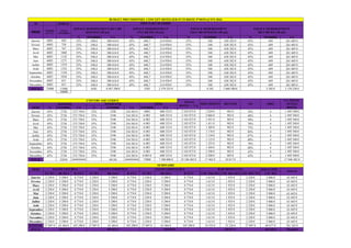 50 03/06/16
% NOMBRE CA % NOMBRE CA % N NOMBRE CA % NOMBRE CA
Janvier 6083 820 55% 548,4 380 616 € 45% 448,7 214 938 € 55% 548 638 382 € 45% 449 261 605 €
Février 6083 724 55% 548,4 380 616 € 45% 448,7 214 938 € 55% 548 638 382 € 45% 449 261 605 €
Mars 6083 767 55% 548,4 380 616 € 45% 448,7 214 938 € 55% 548 638 382 € 45% 449 261 605 €
Avril 6083 1060 55% 548,4 380 616 € 45% 448,7 214 938 € 55% 548 638 382 € 45% 449 261 605 €
Mai 6083 1142 55% 548,4 380 616 € 45% 448,7 214 938 € 55% 548 638 382 € 45% 449 261 605 €
Juin 6083 1271 55% 548,4 380 616 € 45% 448,7 214 938 € 55% 548 638 382 € 45% 449 261 605 €
Juillet 6083 1319 55% 548,4 380 616 € 45% 448,7 214 938 € 55% 548 638 382 € 45% 449 261 605 €
Août 6083 1332 55% 548,4 380 616 € 45% 448,7 214 938 € 55% 548 638 382 € 45% 449 261 605 €
Septembre 6083 1194 55% 548,4 380 616 € 45% 448,7 214 938 € 55% 548 638 382 € 45% 449 261 605 €
Octobre 6083 1036 55% 548,4 380 616 € 45% 448,7 214 938 € 55% 548 638 382 € 45% 449 261 605 €
Novembre 6083 651 55% 548,4 380 616 € 45% 448,7 214 938 € 55% 548 638 382 € 45% 449 261 605 €
Décembre 6083 651 55% 548,4 380 616 € 45% 448,7 214 938 € 55% 548 638 382 € 45% 449 261 605 €
TOTAL 73000 11966 6581 4 567 390 € 5385 2 579 253 € 6 581 7 660 580 € 5 385 € 3 139 258 €
MOIS % NOMBRE CA % NOMBRE CA NOMBRE CA
Janvier 45% 2738 273 750 € 55% 3346 334 583 € 6083 608 333 € 2 103 873 € 1 824 € 983 € 54% 4 1 495 540 €
Février 45% 2738 273 750 € 55% 3346 334 583 € 6 083 608 333 € 2 103 873 € 2 066 € 983 € 48% 4 1 495 540 €
Mars 45% 2738 273 750 € 55% 3346 334 583 € 6 083 608 333 € 2 103 873 € 1 951 € 983 € 50% 4 1 495 540 €
Avril 45% 2738 273 750 € 55% 3346 334 583 € 6 083 608 333 € 2 103 873 € 1 411 € 983 € 70% 4 1 495 540 €
Mai 45% 2738 273 750 € 55% 3346 334 583 € 6 083 608 333 € 2 103 873 € 1 309 € 983 € 75% 4 1 495 540 €
Juin 45% 2738 273 750 € 55% 3346 334 583 € 6 083 608 333 € 2 103 873 € 1 176 € 983 € 84% 4 1 495 540 €
Juillet 45% 2738 273 750 € 55% 3346 334 583 € 6 083 608 333 € 2 103 873 € 1 134 € 983 € 87% 4 1 495 540 €
Août 45% 2738 273 750 € 55% 3346 334 583 € 6 083 608 333 € 2 103 873 € 1 123 € 983 € 88% 4 1 495 540 €
Septembre 45% 2738 273 750 € 55% 3346 334 583 € 6 083 608 333 € 2 103 873 € 1 253 € 983 € 79% 4 1 495 540 €
Octobre 45% 2738 273 750 € 55% 3346 334 583 € 6 083 608 333 € 2 103 873 € 1 444 € 983 € 68% 4 1 495 540 €
Novembre 45% 2738 273 750 € 55% 3346 334 583 € 6 083 608 333 € 2 103 873 € 2 298 € 983 € 43% 4 1 495 540 €
Décembre 45% 2738 273 750 € 55% 3346 334 583 € 6 083 € 608 333 € 2 103 873 € 2 298 € 983 € 43% 4 1 495 540 €
TOTAL 32850 ######### 40150 ######### 73000 7 300 000 € 25 246 482 € 17 462 € 10 817 € 17 946 482 €
MOIS SOUS-COM
FJ 70 € SR 202 € R 272 € FJ 70 € SR 164 € R 272 € FJ 70 € SR 164 € R 272 € FJ 70 €COC PDJ 50 € COC DEJ 60 € COC DIN 70 € 2 SC 90 €
Janvier 2 258 € 5 290 € 8 774 € 2 258 € 5 290 € 8 774 € 2 258 € 5 290 € 8 774 € 1 613 € 1 935 € 2 258 € 5 806 € 63 445 €
Février 2 258 € 5 290 € 8 774 € 2 258 € 5 290 € 8 774 € 2 258 € 5 290 € 8 774 € 1 613 € 1 935 € 2 258 € 5 806 € 63 445 €
Mars 2 258 € 5 290 € 8 774 € 2 258 € 5 290 € 8 774 € 2 258 € 5 290 € 8 774 € 1 613 € 1 935 € 2 258 € 5 806 € 63 445 €
Avril 2 258 € 5 290 € 8 774 € 2 258 € 5 290 € 8 774 € 2 258 € 5 290 € 8 774 € 1 613 € 1 935 € 2 258 € 5 806 € 63 445 €
Mai 2 258 € 5 290 € 8 774 € 2 258 € 5 290 € 8 774 € 2 258 € 5 290 € 8 774 € 1 613 € 1 935 € 2 258 € 5 806 € 63 445 € $
Juin 2 258 € 5 290 € 8 774 € 2 258 € 5 290 € 8 774 € 2 258 € 5 290 € 8 774 € 1 613 € 1 935 € 2 258 € 5 806 € 63 445 €
Juillet 2 258 € 5 290 € 8 774 € 2 258 € 5 290 € 8 774 € 2 258 € 5 290 € 8 774 € 1 613 € 1 935 € 2 258 € 5 806 € 63 445 €
Août 2 258 € 5 290 € 8 774 € 2 258 € 5 290 € 8 774 € 2 258 € 5 290 € 8 774 € 1 613 € 1 935 € 2 258 € 5 806 € 63 445 €
Septembre 2 258 € 5 290 € 8 774 € 2 258 € 5 290 € 8 774 € 2 258 € 5 290 € 8 774 € 1 613 € 1 935 € 2 258 € 5 806 € 63 445 €
Octobre 2 258 € 5 290 € 8 774 € 2 258 € 5 290 € 8 774 € 2 258 € 5 290 € 8 774 € 1 613 € 1 935 € 2 258 € 5 806 € 63 445 €
Novembre 2 258 € 5 290 € 8 774 € 2 258 € 5 290 € 8 774 € 2 258 € 5 290 € 8 774 € 1 613 € 1 935 € 2 258 € 5 806 € 63 445 €
Décembre 2 258 € 5 290 € 8 774 € 2 258 € 5 290 € 8 774 € 2 258 € 5 290 € 8 774 € 1 613 € 1 935 € 2 258 € 5 806 € 63 445 €
S/TOTAL 27 097 € 63 484 € 105 290 € 27 097 € 63 484 € 105 290 € 27 097 € 63 484 € 105 290 € 19 355 € 23 226 € 27 097 € 69 677 € 761 342 €
TOTAL 139 355 € 796 645 €
BUDGET PREVISIONNEL CONCEPT HOTELIER FUTURISTE P'MONACO'S 2016 0
PRIX PAR CHAMBRE
MOIS
NOMBRE
DE PAX
VENTE
CHAMBRES
ESPACE HEBERGEMENT 694 € BB
SEMAINE (30 m2)
ESPACE HEBERGEMENT
479 € BB WE (30 m2)
ESPACE HEBERGEMENT
1164 € BB SEMAINE (40 m2)
ESPACE HEBERGEMENT
583 € BB WE (40 m2)
195 871 € 195 871 € 195 871 € 69 677 €
SALON LIGUREA SALON CITROENEA SALON GRIMALDEA BAR MONEGUEA
18600
SEMINAIRE
TOTAL
CA TOTAL
NUITEE
HOTEL
SEMAINE WEEK-END TOTAL DMS
TOTAL
HOTEL + UA
PRIX MOYEN REVPAR TO
UNIVERS AQUATIQUE
 