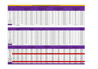 50 08/03/16
% NOMBRE CA % NOMBRE CA % N NOMBRE CA % NOMBRE CA
Janvier 3042 920 55% 580,9 92 947 € 80% 845,0 118 297 € 55% 581 104 566 € 80% 845 135 196 €
Février 3042 920 55% 580,9 92 947 € 80% 845,0 118 297 € 55% 581 104 566 € 80% 845 135 196 €
Mars 3042 1043 55% 580,9 92 947 € 80% 845,0 118 297 € 55% 581 104 566 € 80% 845 135 196 €
Avril 2281 1051 55% 580,9 92 947 € 80% 845,0 118 297 € 55% 581 104 566 € 80% 845 135 196 €
Mai 3042 1046 55% 580,9 92 947 € 80% 845,0 118 297 € 55% 581 104 566 € 80% 845 135 196 €
Juin 3042 1246 55% 580,9 92 947 € 80% 845,0 118 297 € 55% 581 104 566 € 80% 845 135 196 €
Juillet 3042 1147 55% 580,9 92 947 € 80% 845,0 118 297 € 55% 581 104 566 € 80% 845 135 196 €
Août 3042 990 55% 580,9 92 947 € 80% 845,0 118 297 € 55% 581 104 566 € 80% 845 135 196 €
Septembre 3042 1227 55% 580,9 92 947 € 80% 845,0 118 297 € 55% 581 104 566 € 80% 845 135 196 €
Octobre 3042 1153 55% 580,9 92 947 € 80% 845,0 118 297 € 55% 581 104 566 € 80% 845 135 196 €
Novembre 3042 973 55% 580,9 92 947 € 80% 845,0 118 297 € 55% 581 104 566 € 80% 845 135 196 €
Décembre 3042 958 55% 580,9 92 947 € 80% 845,0 118 297 € 55% 581 104 566 € 80% 845 135 196 €
TOTAL 35740 12675 6971 1 115 367 € 10140 1 419 558 € 6 971 1 254 788 € 10 140 € 1 622 352 €
MOIS % NOMBRE CA % NOMBRE CA NOMBRE CA
Janvier 80% 2433 9 733 € 70% 2129 17 033 € 4563 26 767 € 477 772,07 € 490 € 311,75 € 64% 2 451 005 €
Février 80% 2433 9 733 € 70% 2129 17 033 € 4 563 26 767 € 477 772,07 € 490 € 296,55 € 61% 2 451 005 €
Mars 80% 2433 9 733 € 70% 2129 17 033 € 4 563 26 767 € 477 772,07 € 432 € 296,55 € 69% 2 451 005 €
Avril 80% 1825 7 300 € 70% 1597 12 775 € 3 422 20 075 € 471 080,41 € 429 € 296,55 € 69% 2 451 005 €
Mai 80% 2433 9 733 € 70% 2129 17 033 € 4 563 26 767 € 477 772,07 € 431 € 296,55 € 69% 2 451 005 €
Juin 80% 2433 9 733 € 70% 2129 17 033 € 4 563 26 767 € 477 772,07 € 362 € 296,55 € 82% 2 451 005 €
Juillet 80% 2433 9 733 € 70% 2129 17 033 € 4 563 26 767 € 477 772,07 € 393 € 296,55 € 75% 2 451 005 €
Août 80% 2433 9 733 € 70% 2129 17 033 € 4 563 26 767 € 477 772,07 € 456 € 296,55 € 65% 2 451 005 €
Septembre 80% 2433 9 733 € 70% 2129 17 033 € 4 563 26 767 € 477 772,07 € 367 € 296,55 € 81% 2 451 005 €
Octobre 80% 2433 9 733 € 70% 2129 17 033 € 4 563 26 767 € 477 772,07 € 391 € 296,55 € 76% 2 451 005 €
Novembre 80% 2433 9 733 € 70% 2129 17 033 € 4 563 26 767 € 477 772,07 € 463 € 296,55 € 64% 2 451 005 €
Décembre 80% 2433 9 733 € 70% 2129 17 033 € 4 563 26 767 € 477 772,07 € 471 € 296,55 € 63% 2 451 005 €
TOTAL 28592 114 367 € 25018 200 142 € 53609 314 508 € 5 726 573,21 € 4 686 € 3 262 € 5 412 065 €
MOIS SOUS-COM
FJ 68 € SR 169 € R 192 € FJ 68 € SR 169 € R 192 € FJ 68 € SR 169 € R 192 € FJ 70 €COC PDJ 30 € COC DEJ 40 € COC DIN 50 € 2 SC 149 €
Janvier 439 € 1 090 € 1 239 € 439 € 1 090 € 1 239 € 439 € 1 090 € 1 239 € 194 € 258 € 323 € 1 923 € 12 355 €
Février 1 457 € 3 621 € 4 114 € 1 457 € 3 621 € 4 114 € 1 457 € 3 621 € 4 114 € 643 € 857 € 1 071 € 6 386 € 38 464 €
Mars 877 € 2 181 € 2 477 € 877 € 2 181 € 2 477 € 877 € 2 181 € 2 477 € 387 € 516 € 645 € 3 845 € 24 323 €
Avril 658 € 1 635 € 1 858 € 658 € 1 635 € 1 858 € 658 € 1 635 € 1 858 € 290 € 387 € 323 € 2 884 € 18 339 €
Mai
Juin 219 € 545 € 619 € 219 € 545 € 619 € 219 € 545 € 619 € 97 € 129 € 323 € 1 923 € 15 623 €
Juillet 219 € 545 € 619 € 219 € 545 € 619 € 219 € 545 € 619 € 97 € 129 € 323 € 961 € 5 661 €
Août 439 € 1 090 € 1 239 € 439 € 1 090 € 1 239 € 439 € 1 090 € 1 239 € 194 € 258 € 323 € 1 923 € 11 000 €
Septembre 680 € 1 690 € 1 920 € 680 € 1 690 € 1 920 € 680 € 1 690 € 1 920 € 300 € 400 € 500 € 2 980 € 20 950 €
Octobre 877 € 2 181 € 2 477 € 877 € 2 181 € 2 477 € 877 € 2 181 € 2 477 € 400 € 516 € 645 € 3 845 € 27 432 €
Novembre 453 € 1 127 € 1 280 € 453 € 1 127 € 1 280 € 453 € 1 127 € 1 280 € 200 € 267 € 333 € 1 987 € 14 067 €
Décembre
S/TOTAL 6 320 € 15 706 € 17 843 € 6 320 € 15 706 € 17 843 € 6 320 € 15 706 € 17 843 € 2 801 € 3 717 € 4 808 € 28 656 € 188 213 €
TOTAL 57 311 € 301 285 €
BUDGET PREVISIONNEL CONCEPT HOTELIER V'AUVERGNE'V 2016
PRIX PAR CHAMBRE
18600
MOIS
NOMBRE
DE PAX
VENTE
CHAMBRES
ESPACE HEBERGEMENT 160 € BB
SEMAINE (30 m2)
ESPACE HEBERGEMENT
140 € BB WE (30 m2)
ESPACE HEBERGEMENT
180 € BB SEMAINE (40 m2)
ESPACE HEBERGEMENT
160 € WE (40 m2)
UNIVERS AQUATIQUE
TOTAL
HOTEL + UA
PRIX MOYEN REVPAR TO
PAS DE SALONS
IF
CA TOTAL
NUITEE
HOTEL
SEMAINE WEEK-END TOTAL
SEMINAIRE
SALON MINEA SALON BRIQUEA SALON PAVEA BAR CANALEA
Total Mensuel
PAS DE SALONS
39 869 € 39 869 € 39 869 € 11 326 €
 