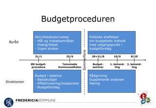 Budgetproceduren

                Aktivitetsbeskrivelser                       Politiske drøftelser
  Byråd         - Mål og indsatsområder                      om budgettets indhold
                - Dialog/debat                               med udgangspunkt i
                - Ingen ønsker                               budgetforslag




                                               Sommerferie
                31/1                25/6                      20+21/8      10/9         8/10


              ØK budget-        Temamøde                      Budget-    1. behand-   2. behand-
              procedure       Kommuneaftalen                  seminar        ling         ling


                Budget i balance                             Rådgivning
                - Basisbudget                                Supplerende analyser
Direktionen     - Effektivisering/besparelse                 Høring
                - Budgetforslag
 