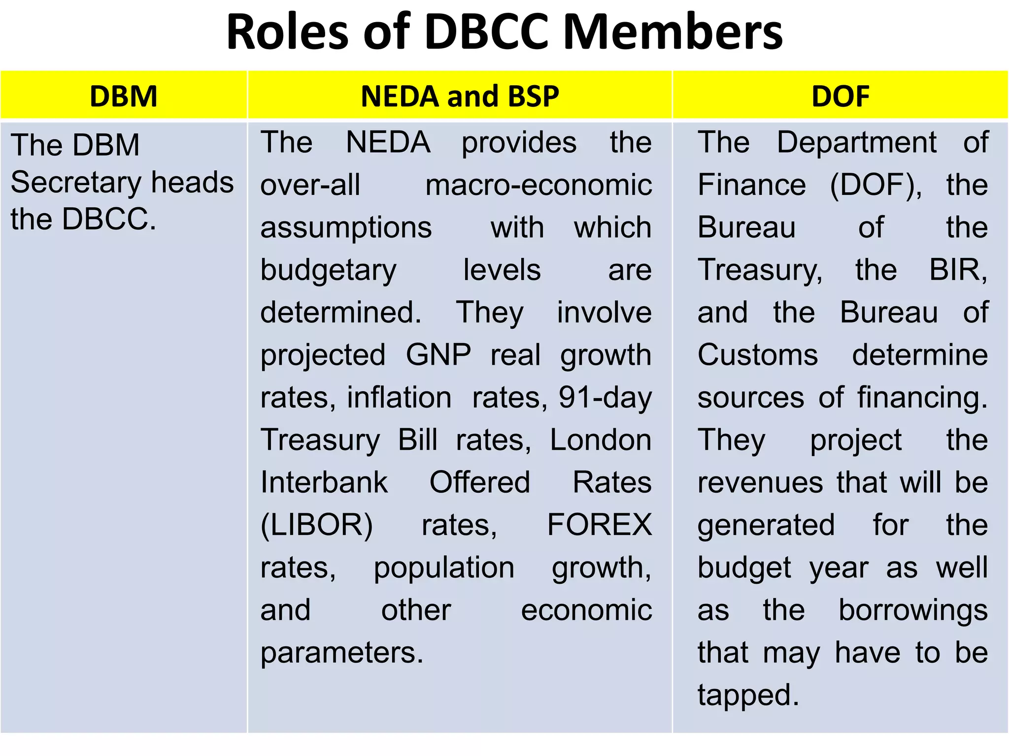 Roles of DBCC Members
DBM NEDA and BSP DOF
The DBM
Secretary heads
the DBCC.
The NEDA provides the
over-all macro-economic
assumptions with which
budgetary levels are
determined. They involve
projected GNP real growth
rates, inflation rates, 91-day
Treasury Bill rates, London
Interbank Offered Rates
(LIBOR) rates, FOREX
rates, population growth,
and other economic
parameters.
The Department of
Finance (DOF), the
Bureau of the
Treasury, the BIR,
and the Bureau of
Customs determine
sources of financing.
They project the
revenues that will be
generated for the
budget year as well
as the borrowings
that may have to be
tapped.
 