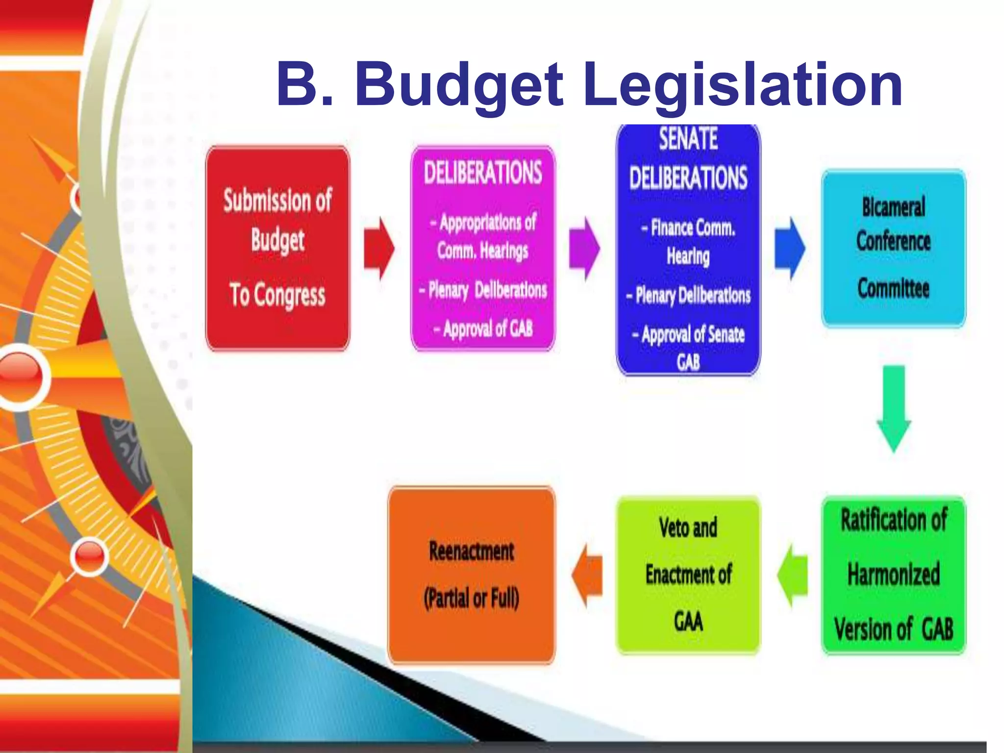 B. Budget Legislation
 