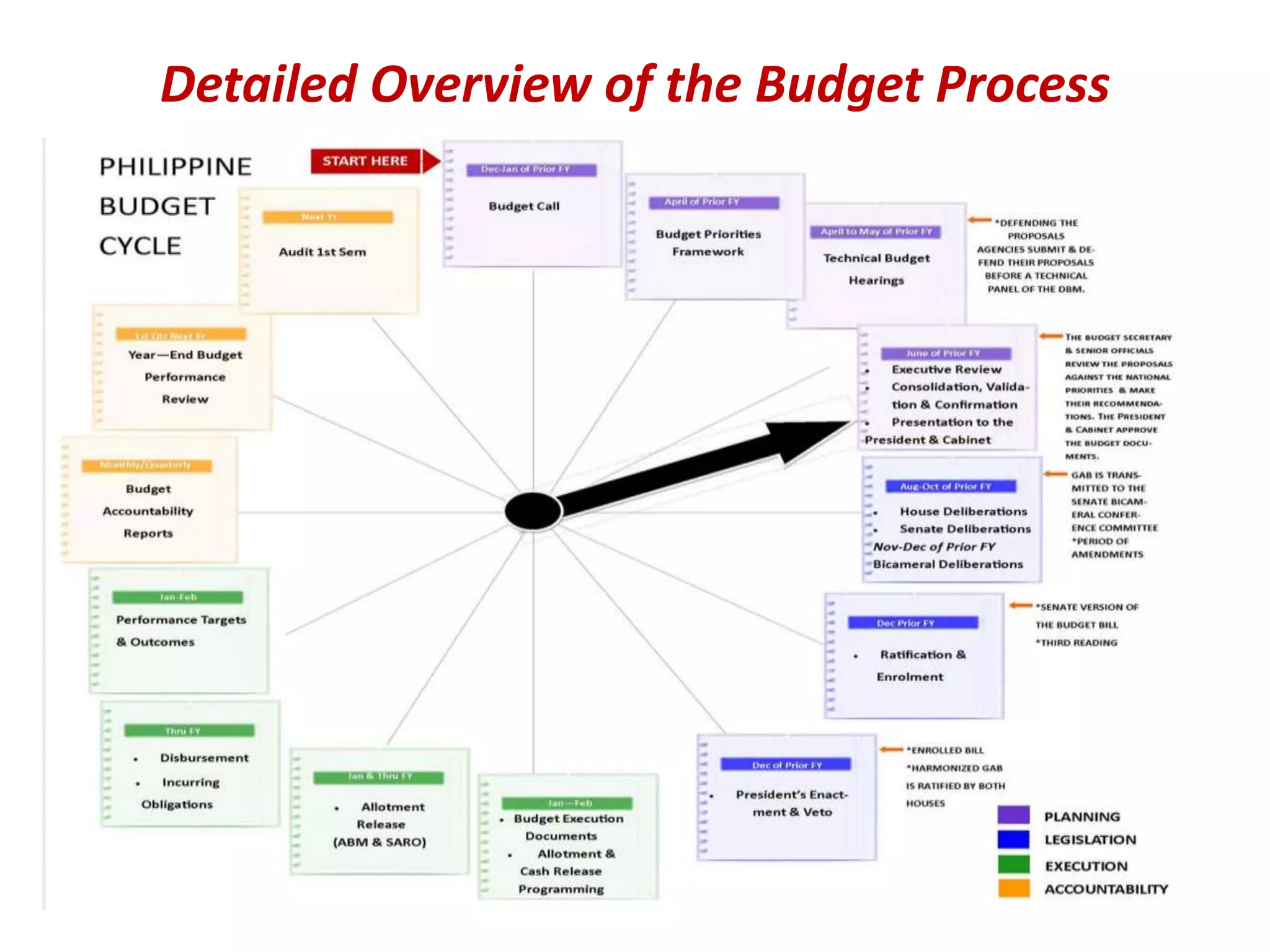 Detailed Overview of the Budget Process
 