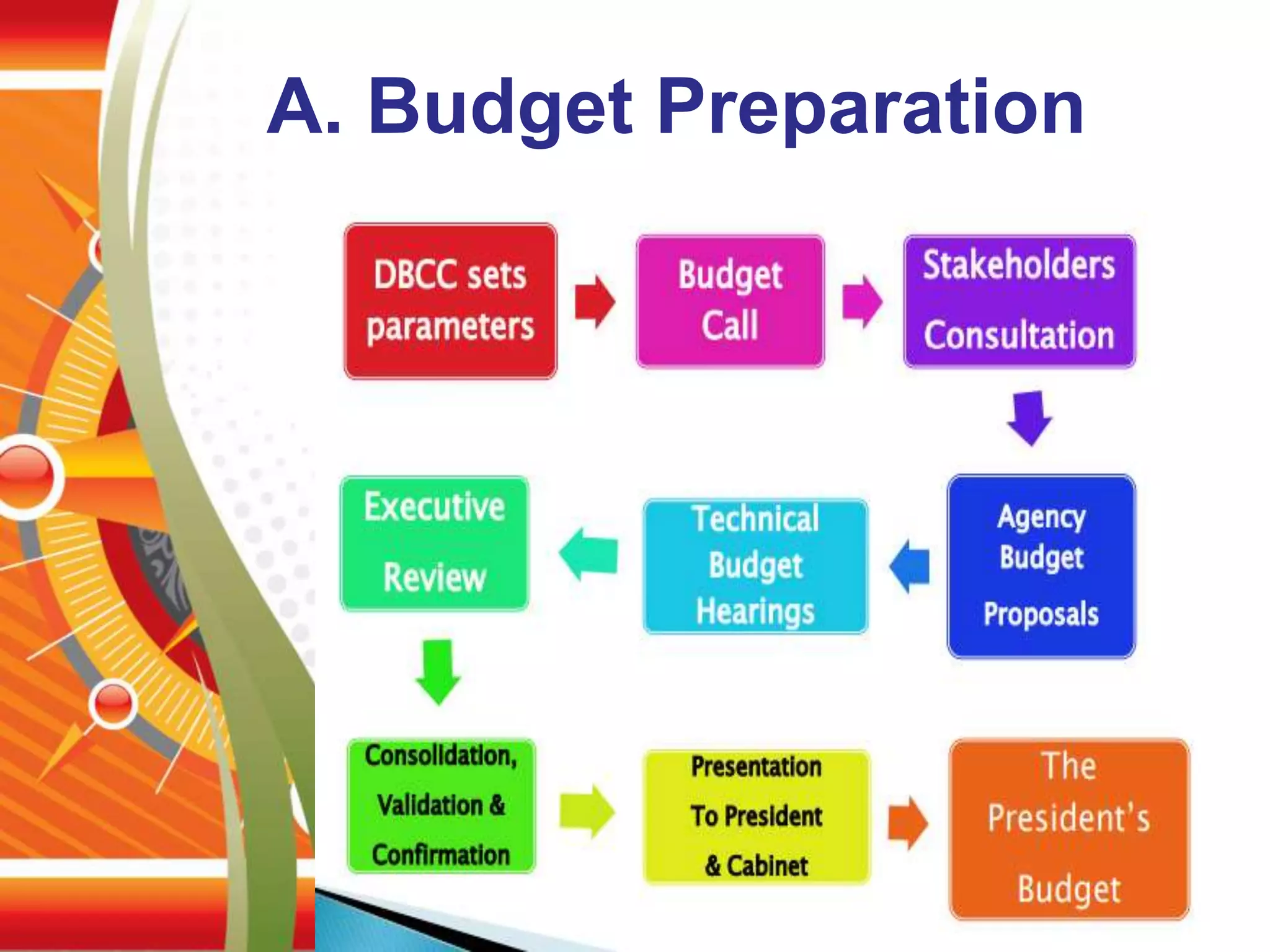 A. Budget Preparation
 