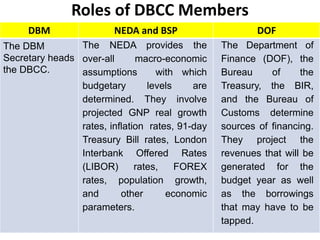 Roles of DBCC Members
DBM NEDA and BSP DOF
The DBM
Secretary heads
the DBCC.
The NEDA provides the
over-all macro-economic
assumptions with which
budgetary levels are
determined. They involve
projected GNP real growth
rates, inflation rates, 91-day
Treasury Bill rates, London
Interbank Offered Rates
(LIBOR) rates, FOREX
rates, population growth,
and other economic
parameters.
The Department of
Finance (DOF), the
Bureau of the
Treasury, the BIR,
and the Bureau of
Customs determine
sources of financing.
They project the
revenues that will be
generated for the
budget year as well
as the borrowings
that may have to be
tapped.
 