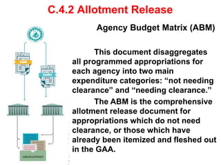 C.4.2 Allotment Release
Agency Budget Matrix (ABM)
This document disaggregates
all programmed appropriations for
each agency into two main
expenditure categories: “not needing
clearance” and “needing clearance.”
The ABM is the comprehensive
allotment release document for
appropriations which do not need
clearance, or those which have
already been itemized and fleshed out
in the GAA.
 